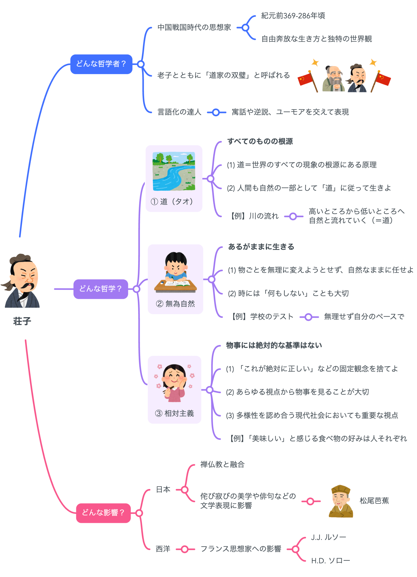 解説マップ】荘子の哲学思想を図解でわかりやすく（著書や名言