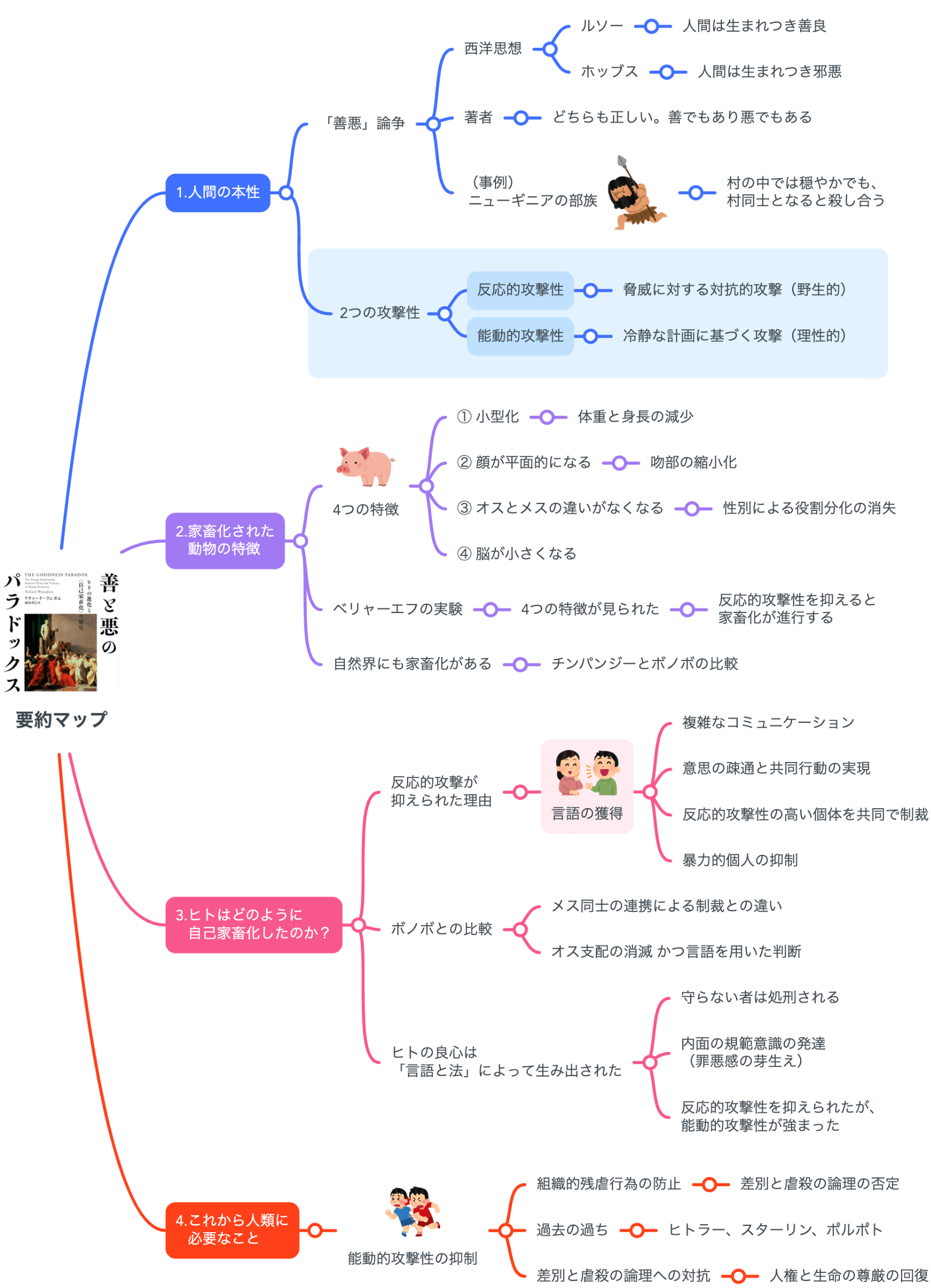 要約マップ】『善と悪のパラドックス』を図解してわかりやすく