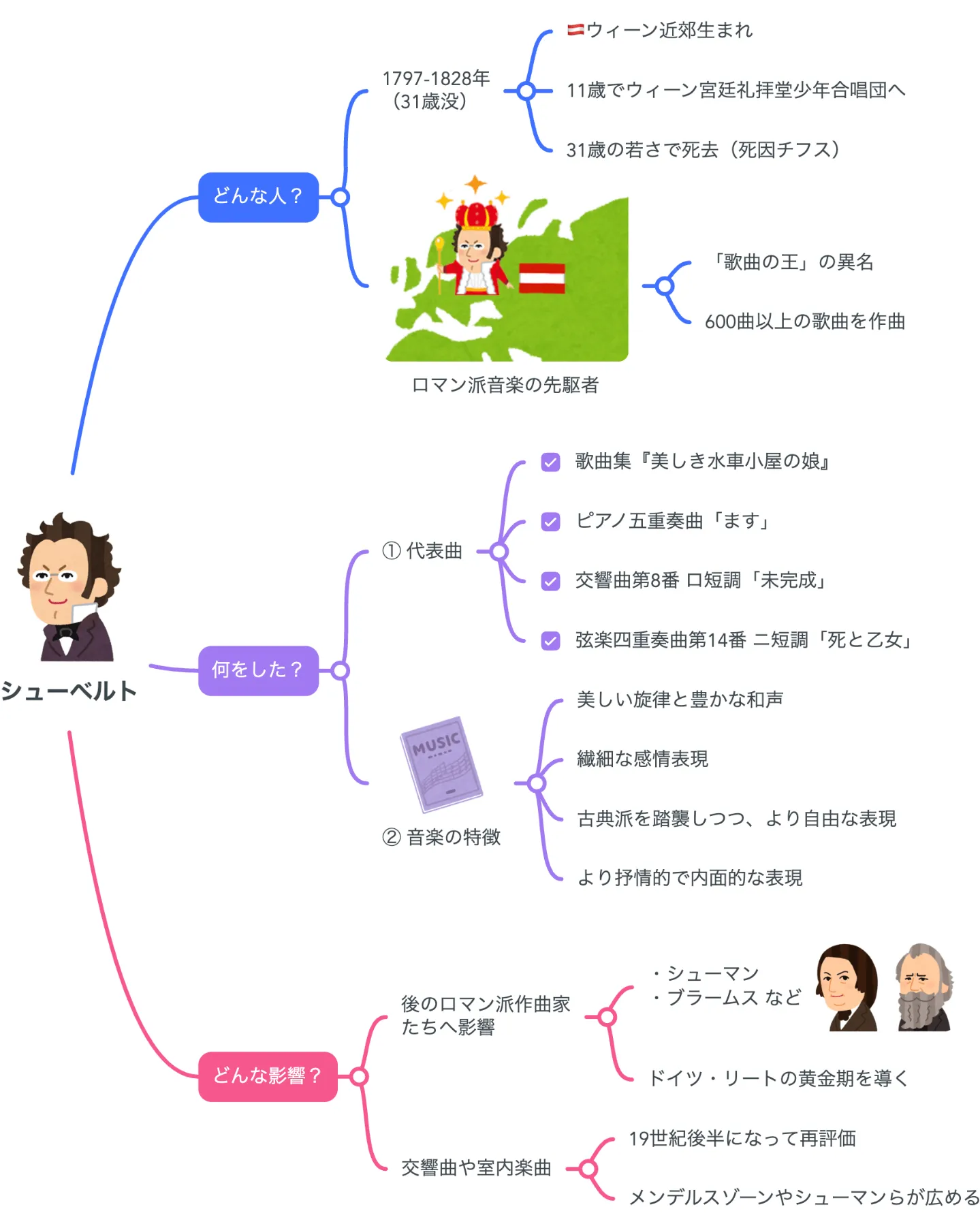 解説マップ】シューベルトはどんな人？代表曲や生涯など図解で