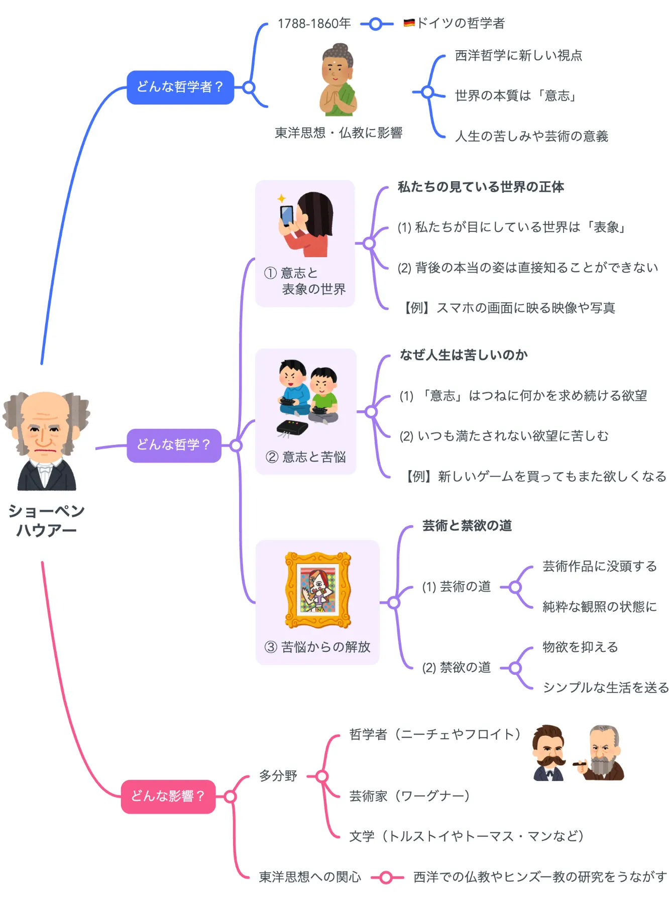 解説マップ】ショーペンハウアーの哲学思想を図解でわかりやすく（著書や名言まで） ｜【公式】MindMeister（マインドマイスター）