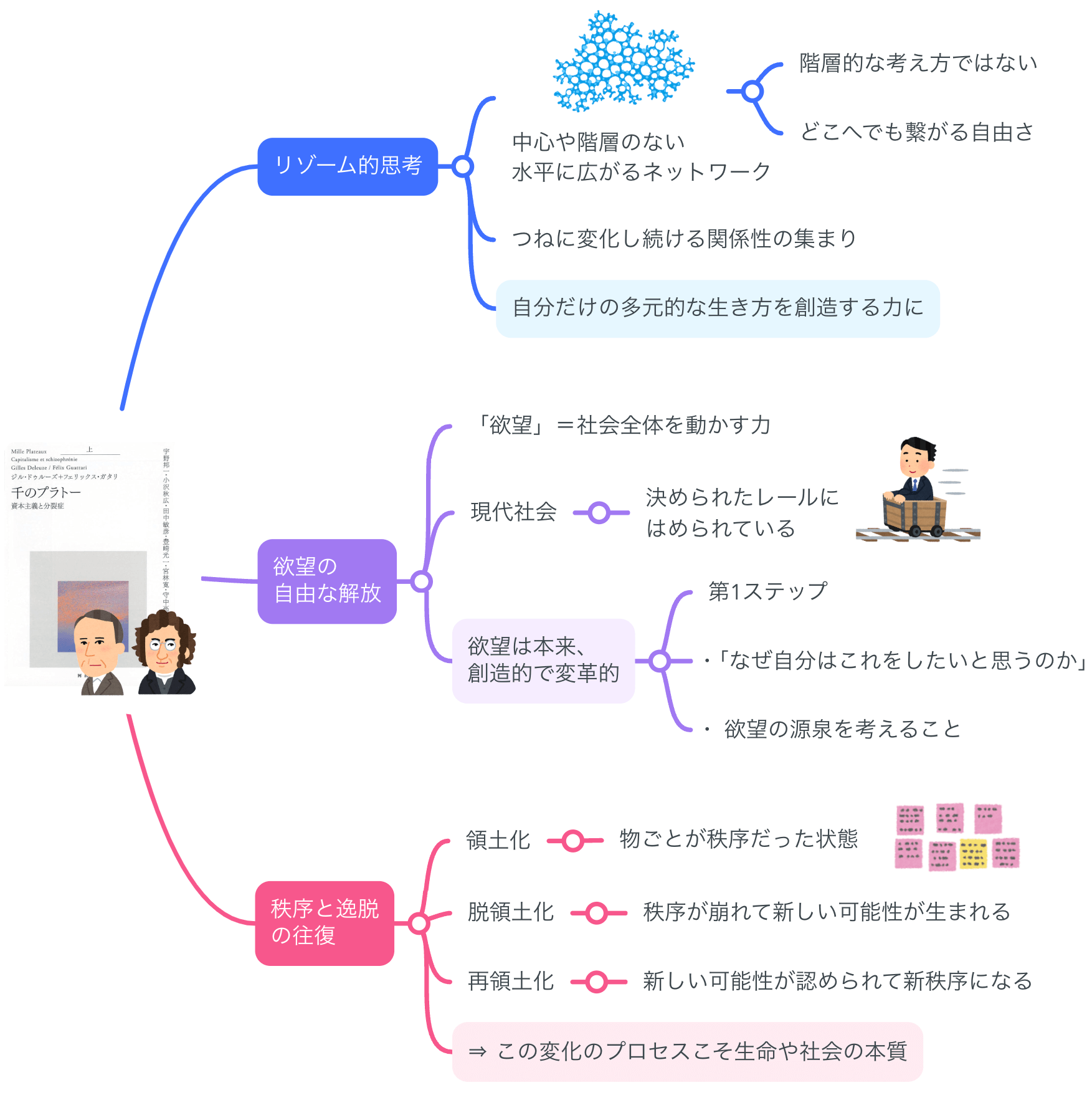 要約マップ】『千のプラトー』を簡単にわかりやすく解説します