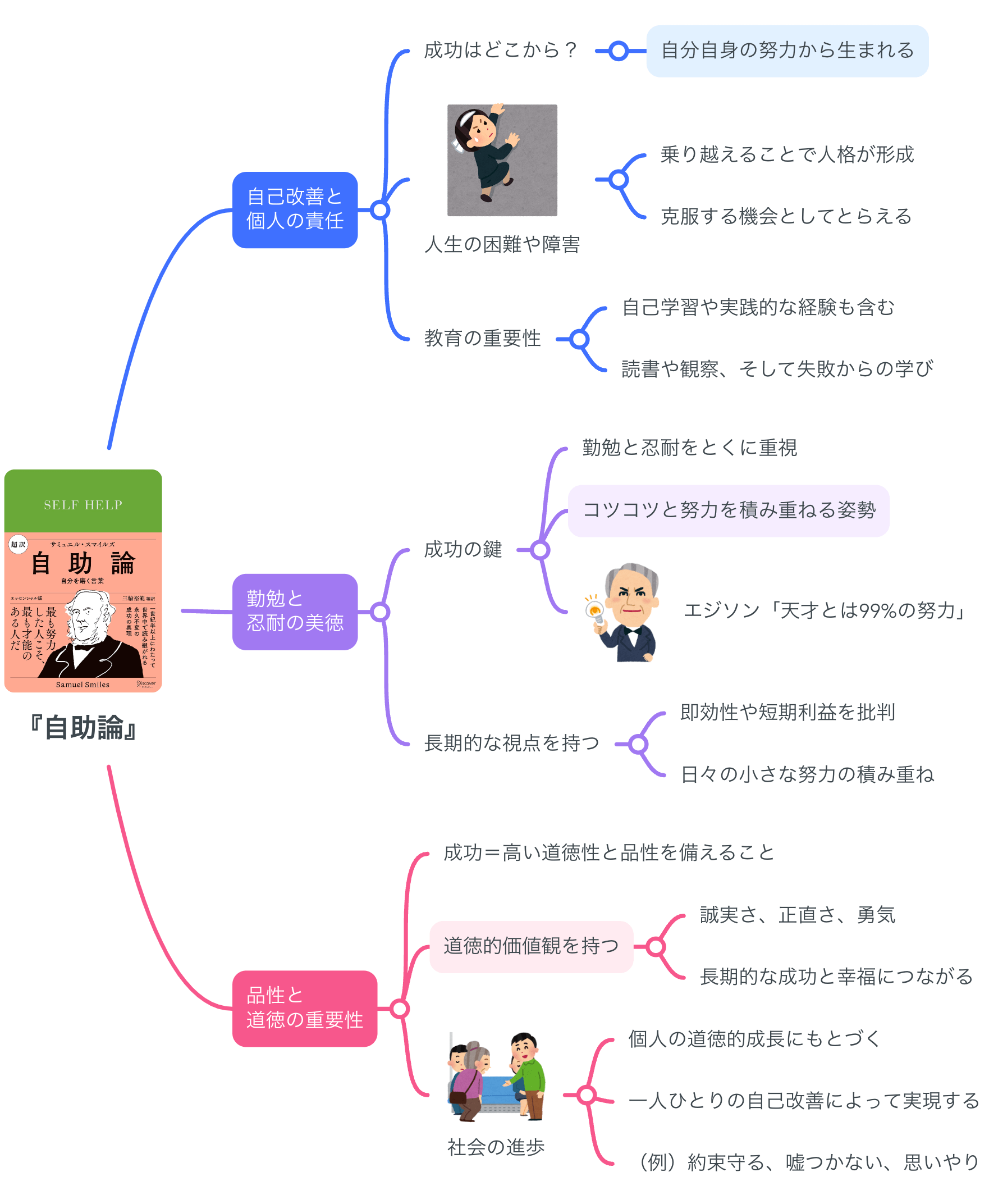 要約マップ】『自助論』を図解してわかりやすく解説します 要約マップ】『自助論』を図解してわかりやすく解説します