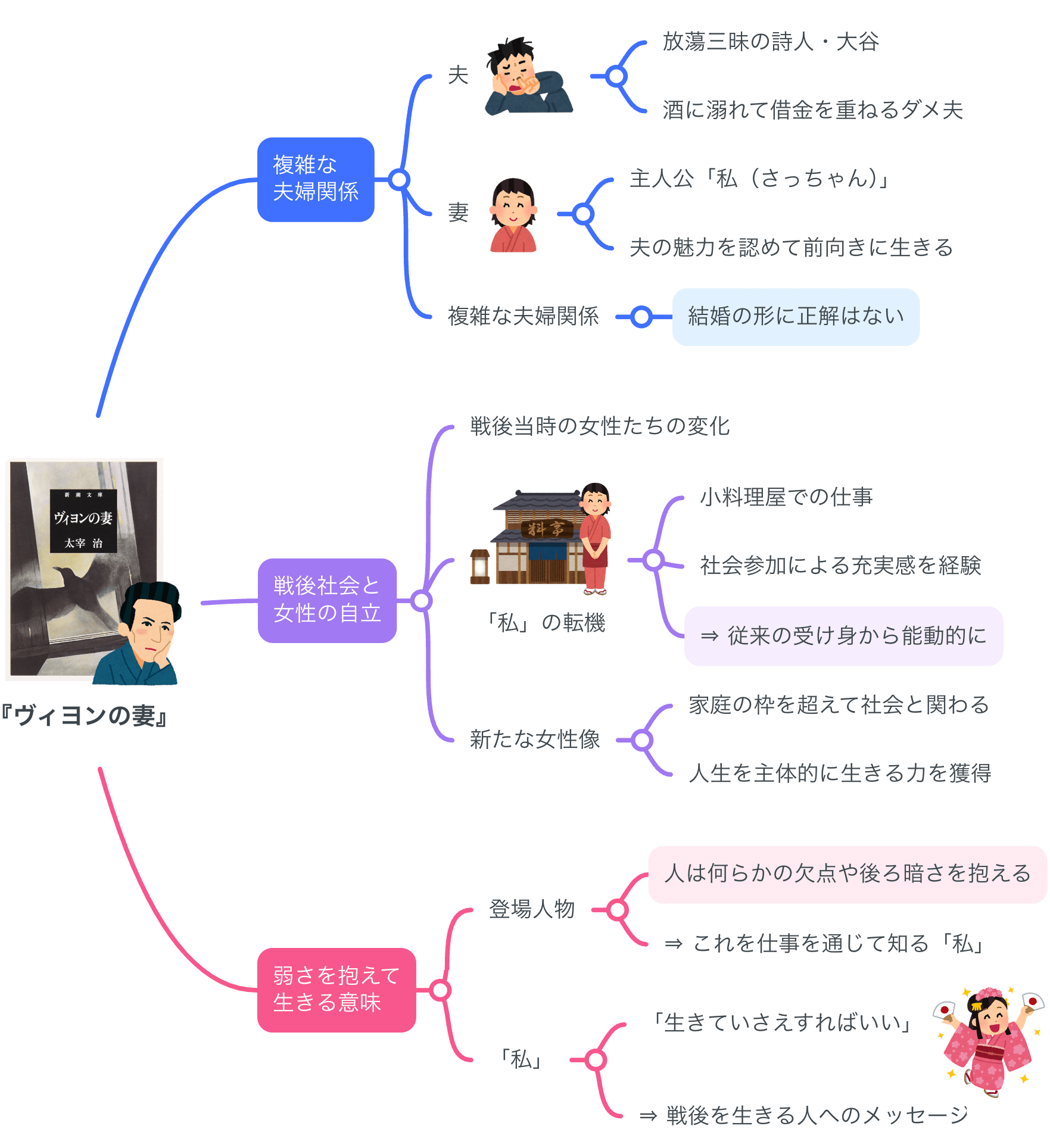 解説マップ】『ヴィヨンの妻』の何が面白いのか？あらすじから
