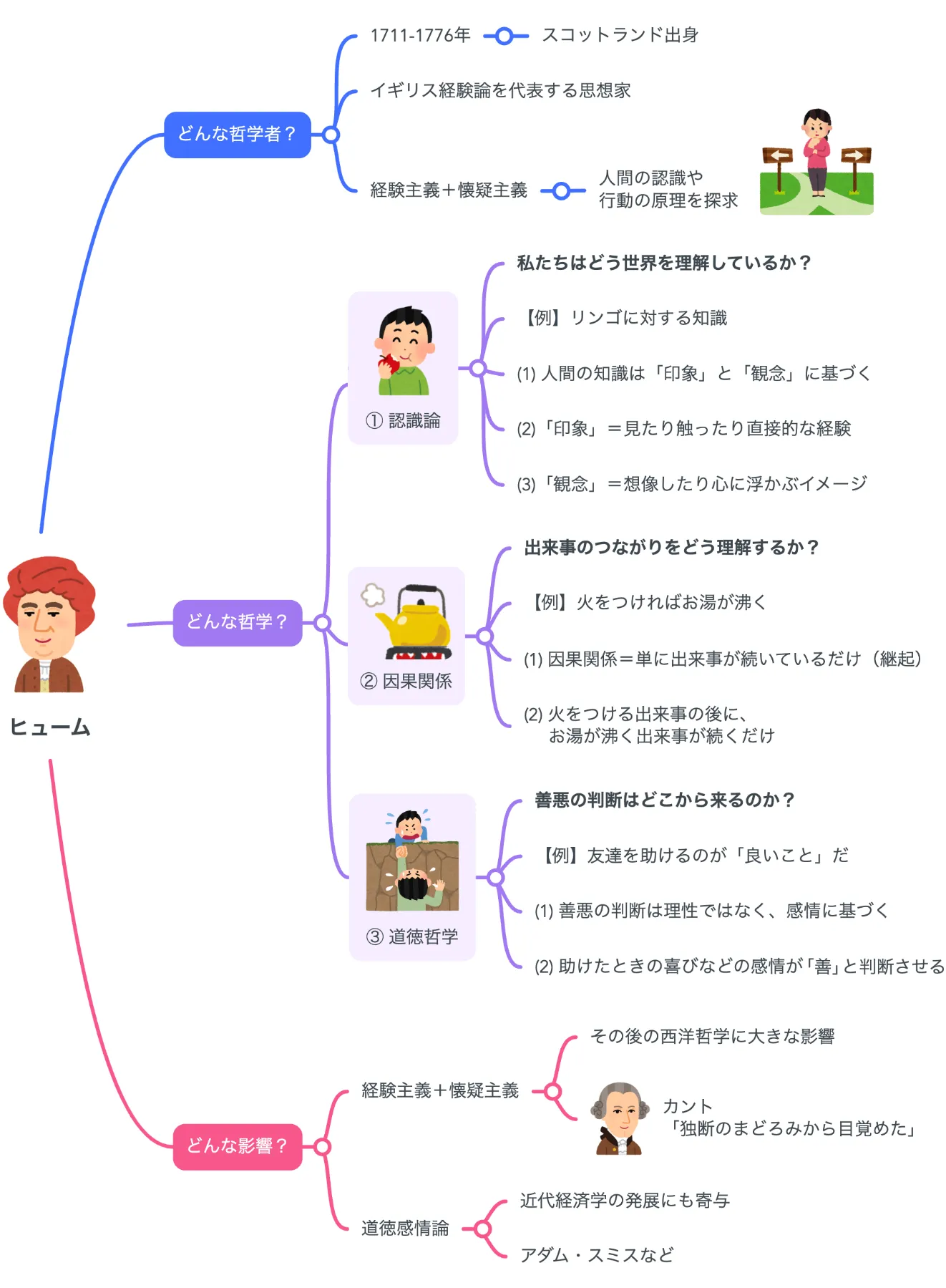 解説マップ】ヒュームの哲学思想を図解でわかりやすく（著書や名言まで