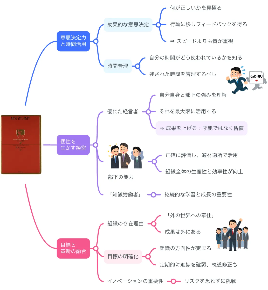 経営の適格者(ドラッカー 著 ; 日本事務能率協会 編訳) / 古本