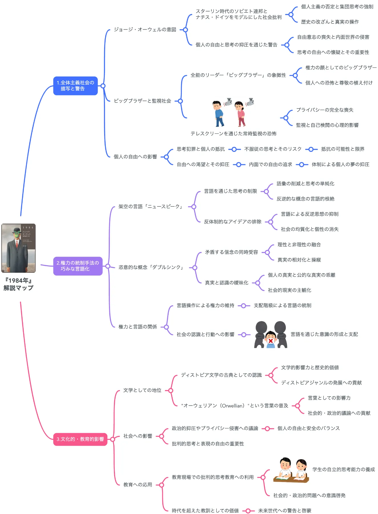 説明と理解 (1984年) 解説マップ】『1984年』何が面白いのか？あらすじから教訓まで