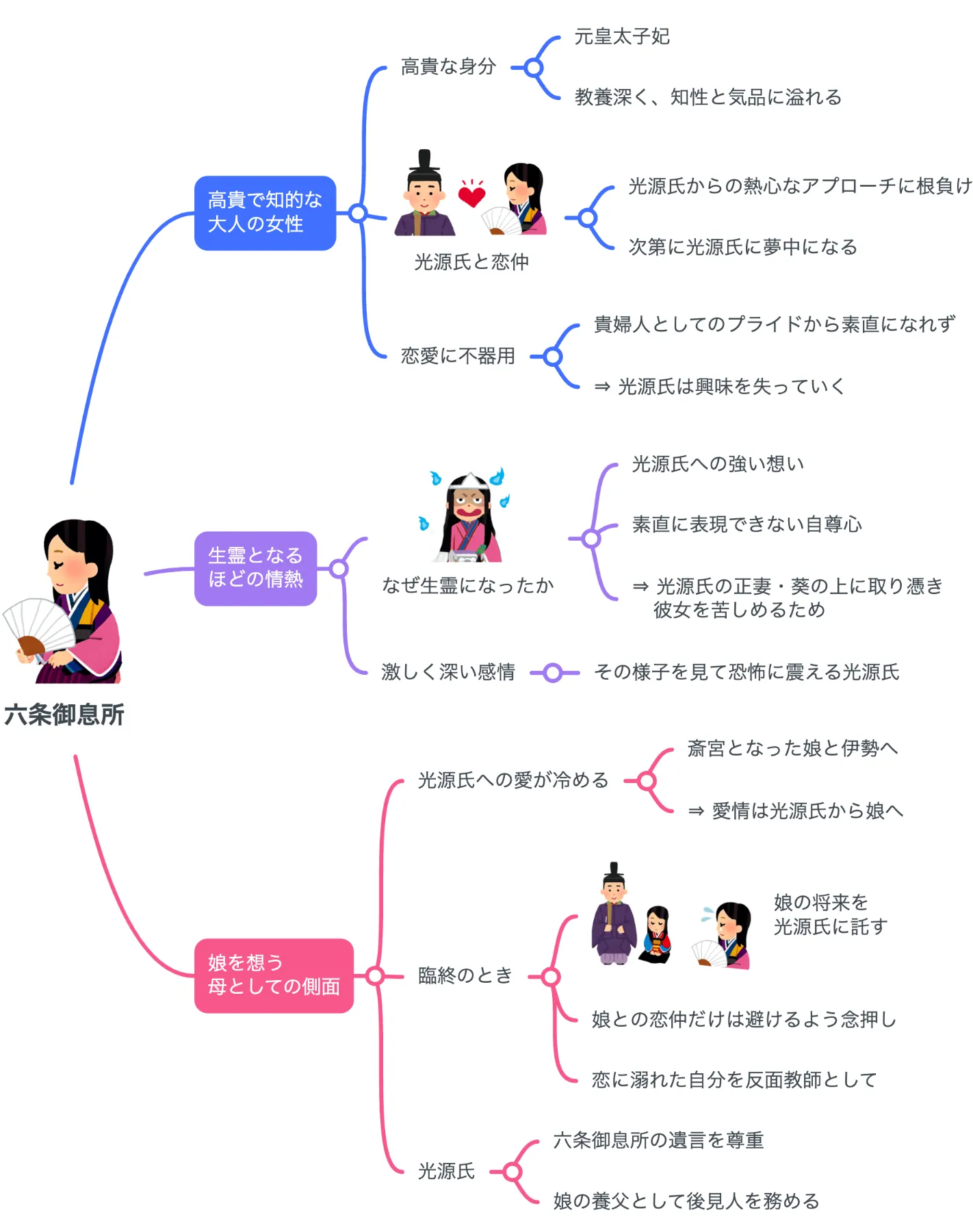 漫画『源氏物語』ってどんな話？ 霊の正体が六条御息所と知り、源氏の