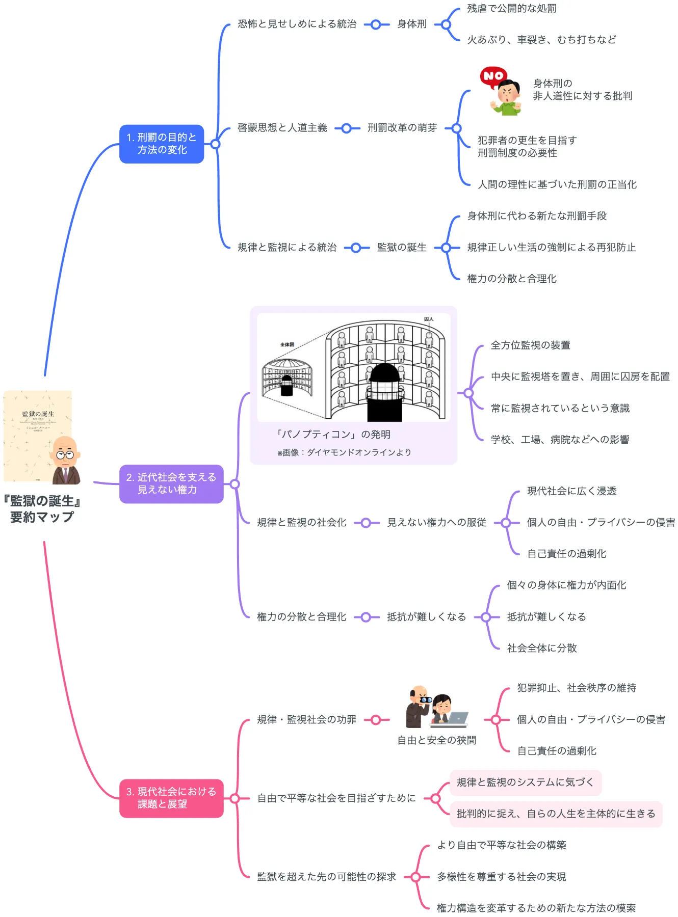 要約マップ】『監獄の誕生』を簡単にわかりやすく解説します