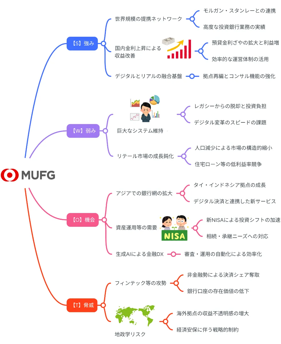2026年》「三菱UFJ（MUFG）×マインドマップ」でSWOT分析 ｜【公式】MindMeister（マインドマイスター）