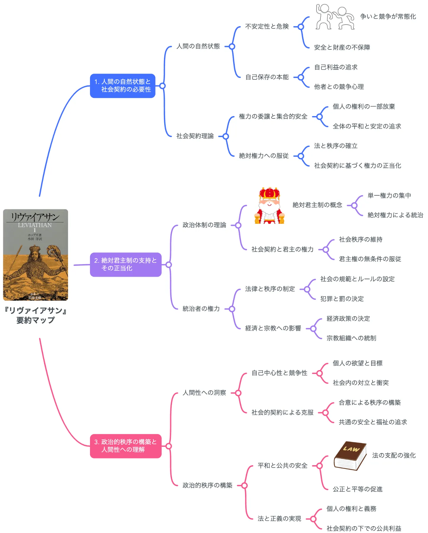 要約マップ】『リヴァイアサン』を簡単にわかりやすく解説します ｜【公式】MindMeister（マインドマイスター）