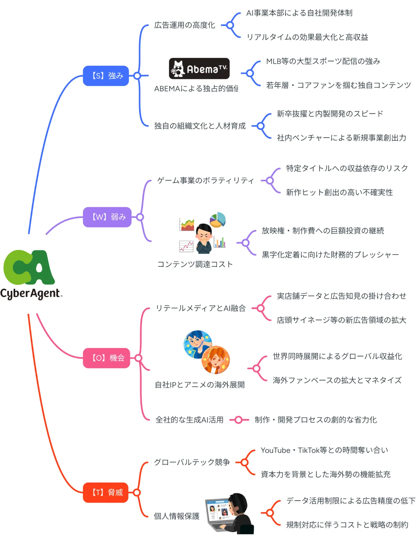 2026年》「サイバーエージェント×マインドマップ」でSWOT分析 ｜【公式】MindMeister（マインドマイスター）