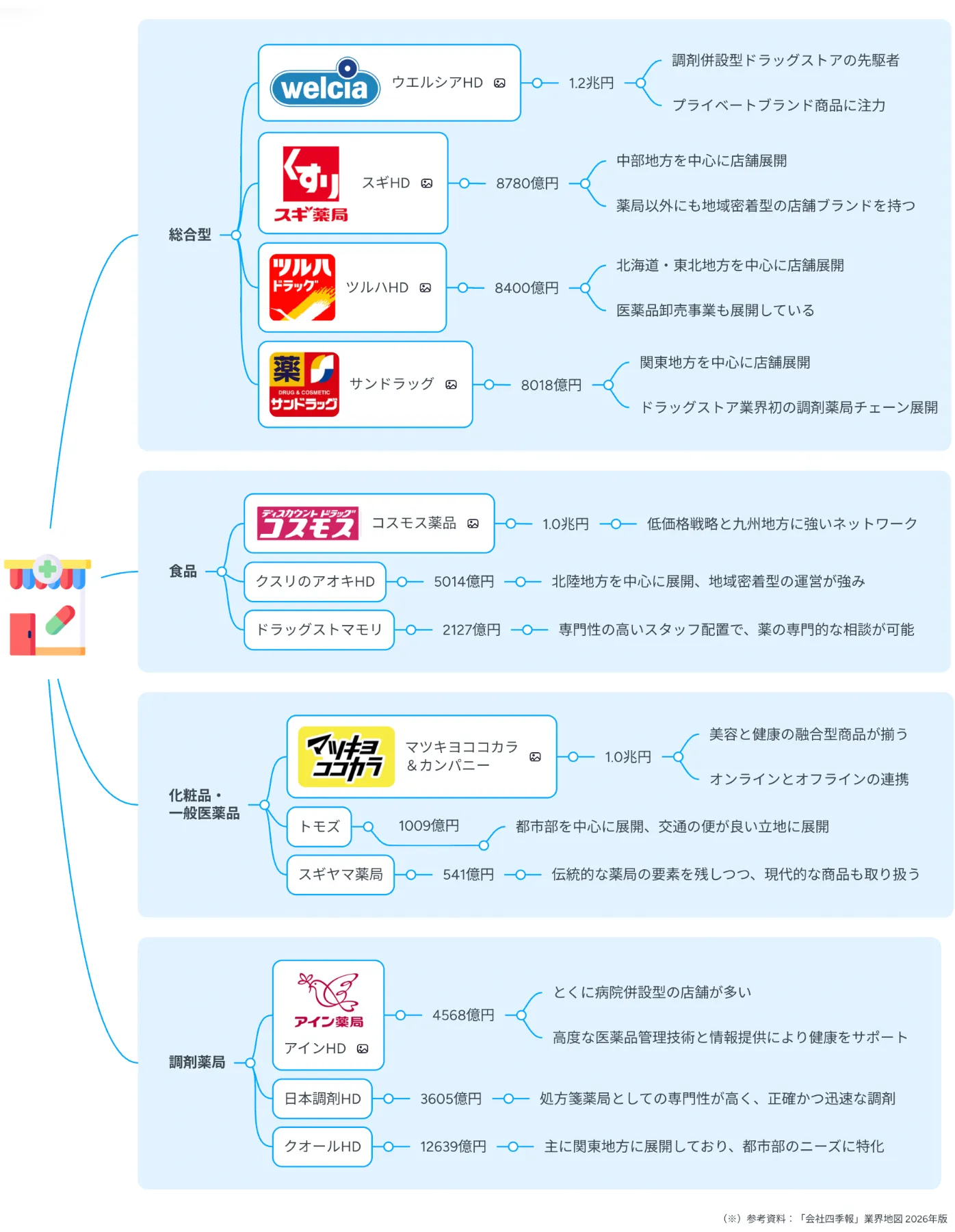 ドラッグストア名鑑 2023 ドラッグストア名鑑 2023 | 政府刊行物 | 全国官報販売協同組合