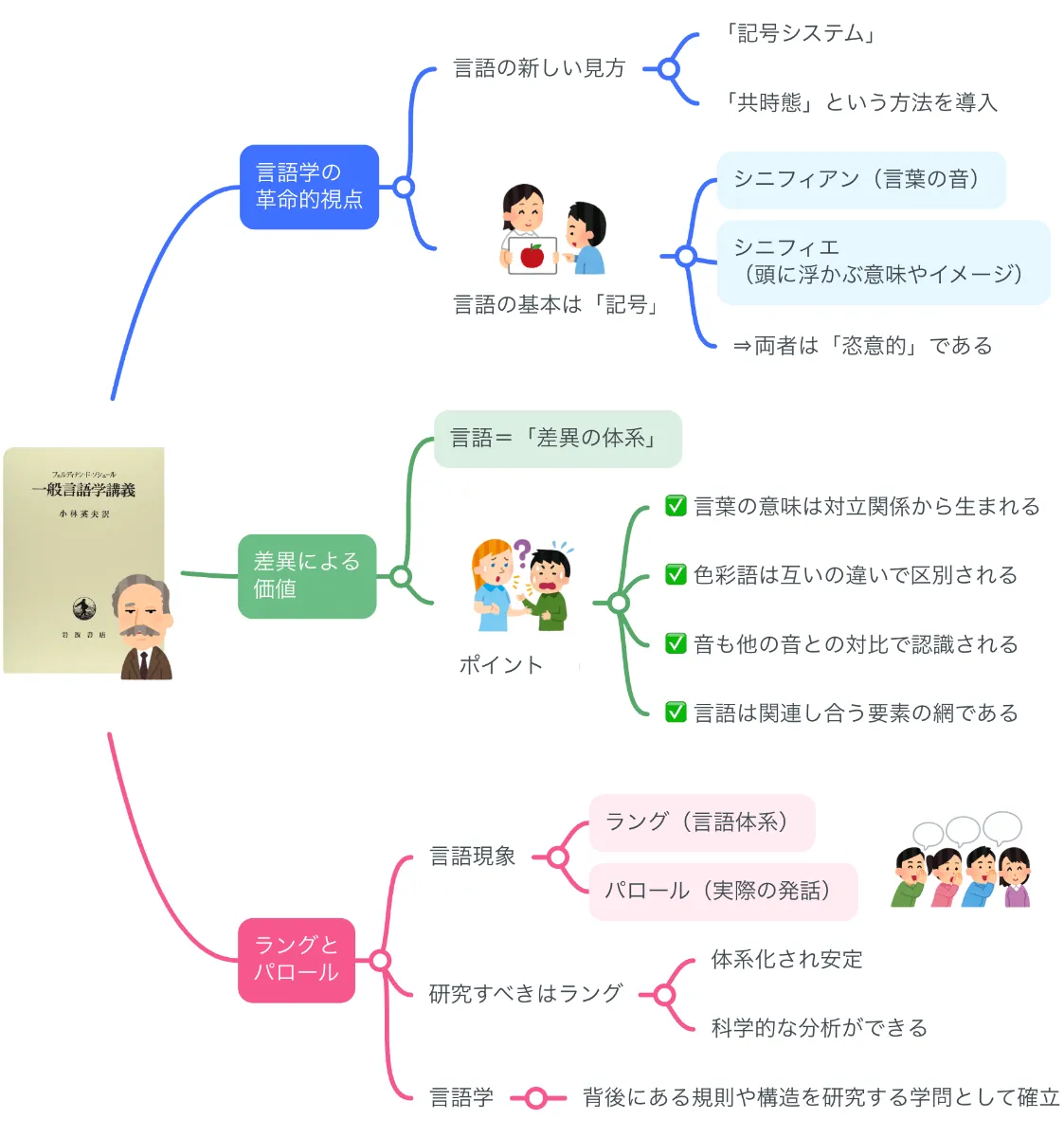 要約マップ】『一般言語学講義』を簡単にわかりやすく解説します