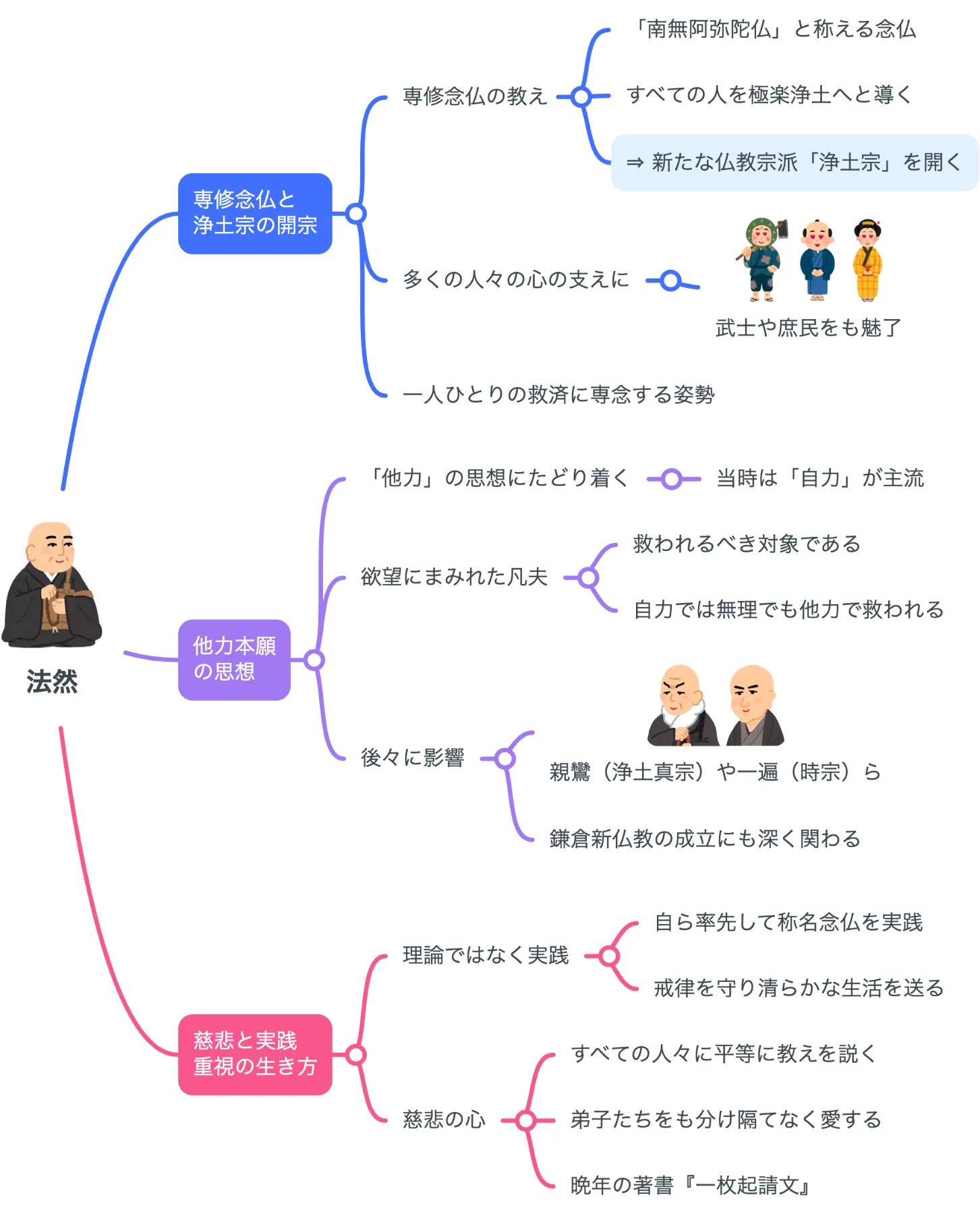 解説マップ】法然はどんな人？何をした人？功績や魅力を考察します ｜【公式】MindMeister（マインドマイスター）