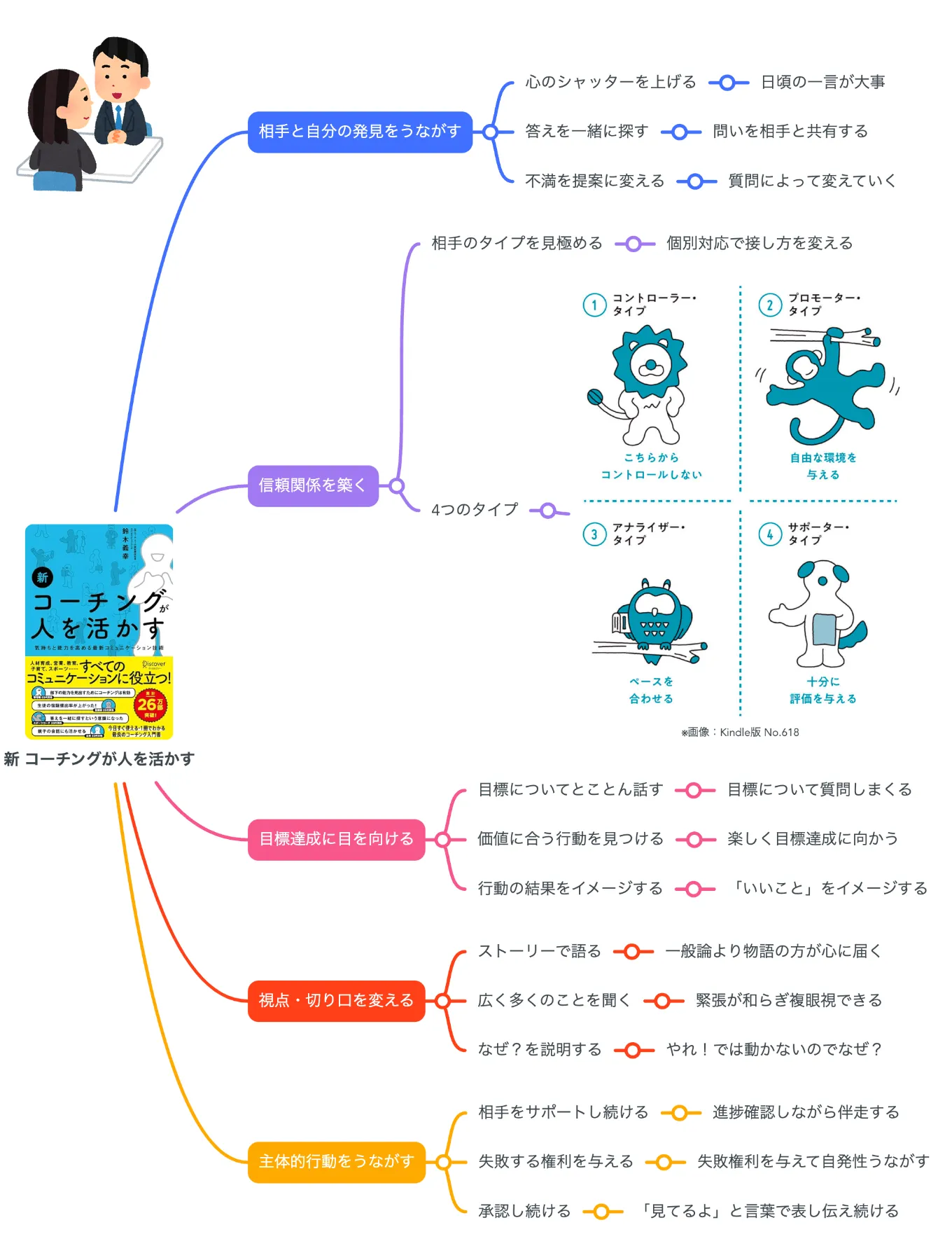 要約図】鈴木義幸 著『新コーチングが人を活かす』をマインドマップで