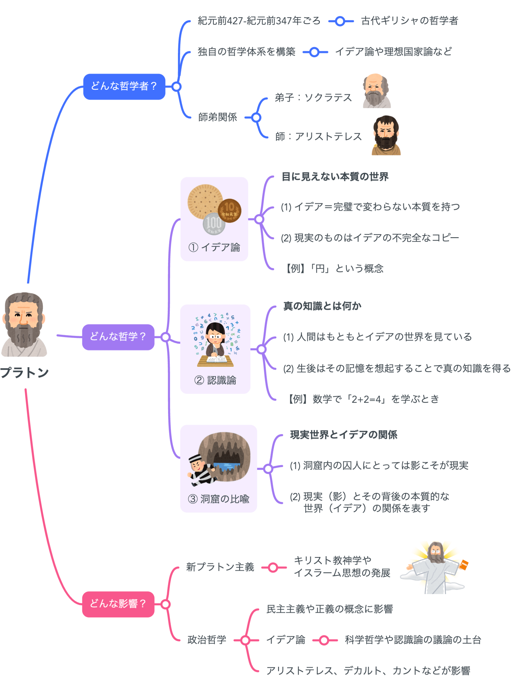 解説マップ】プラトンの哲学思想を図解でわかりやすく(著書や 解説マップ】プラトンの哲学思想を図解でわかりやすく(著書や