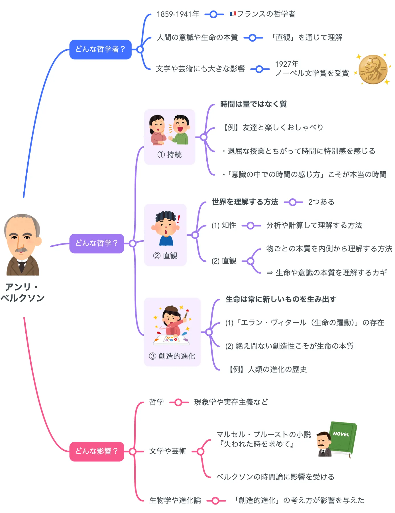 解説マップ】アンリ・ベルクソンの哲学思想を図解でわかりやすく（著書 