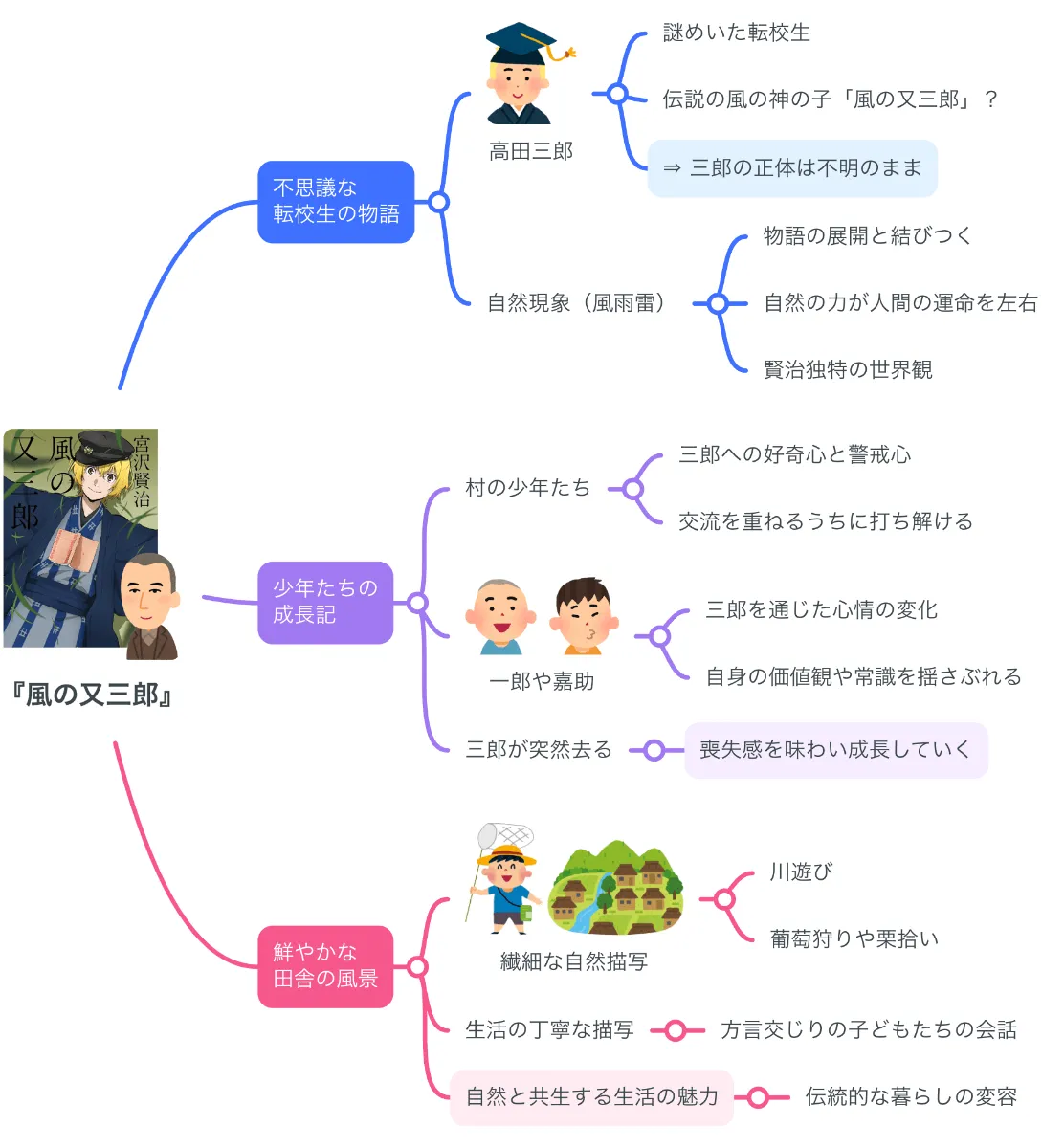 風 の 又三郎 あらすじ