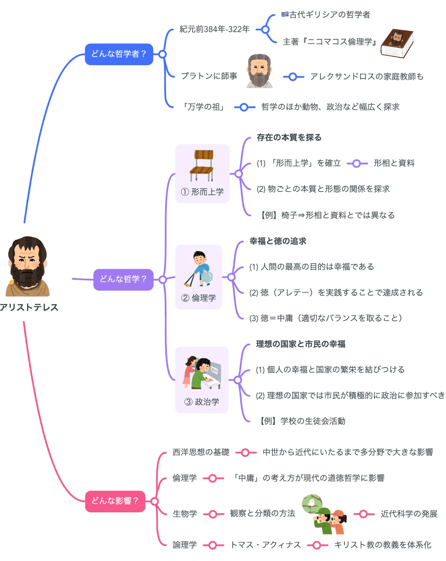 解説マップ】アリストテレスの哲学思想を図解でわかりやすく（著書や