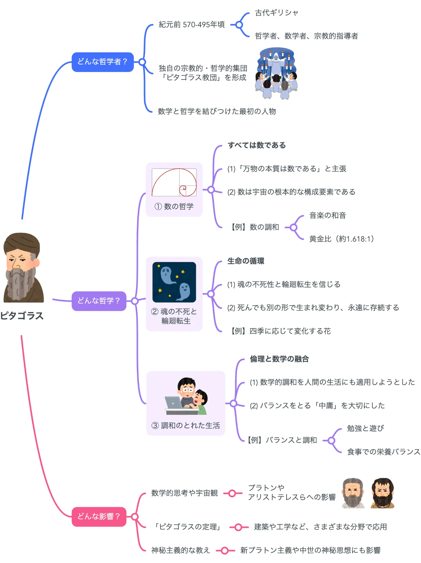 解説マップ】ピタゴラスの哲学思想を図解でわかりやすく（著書や
