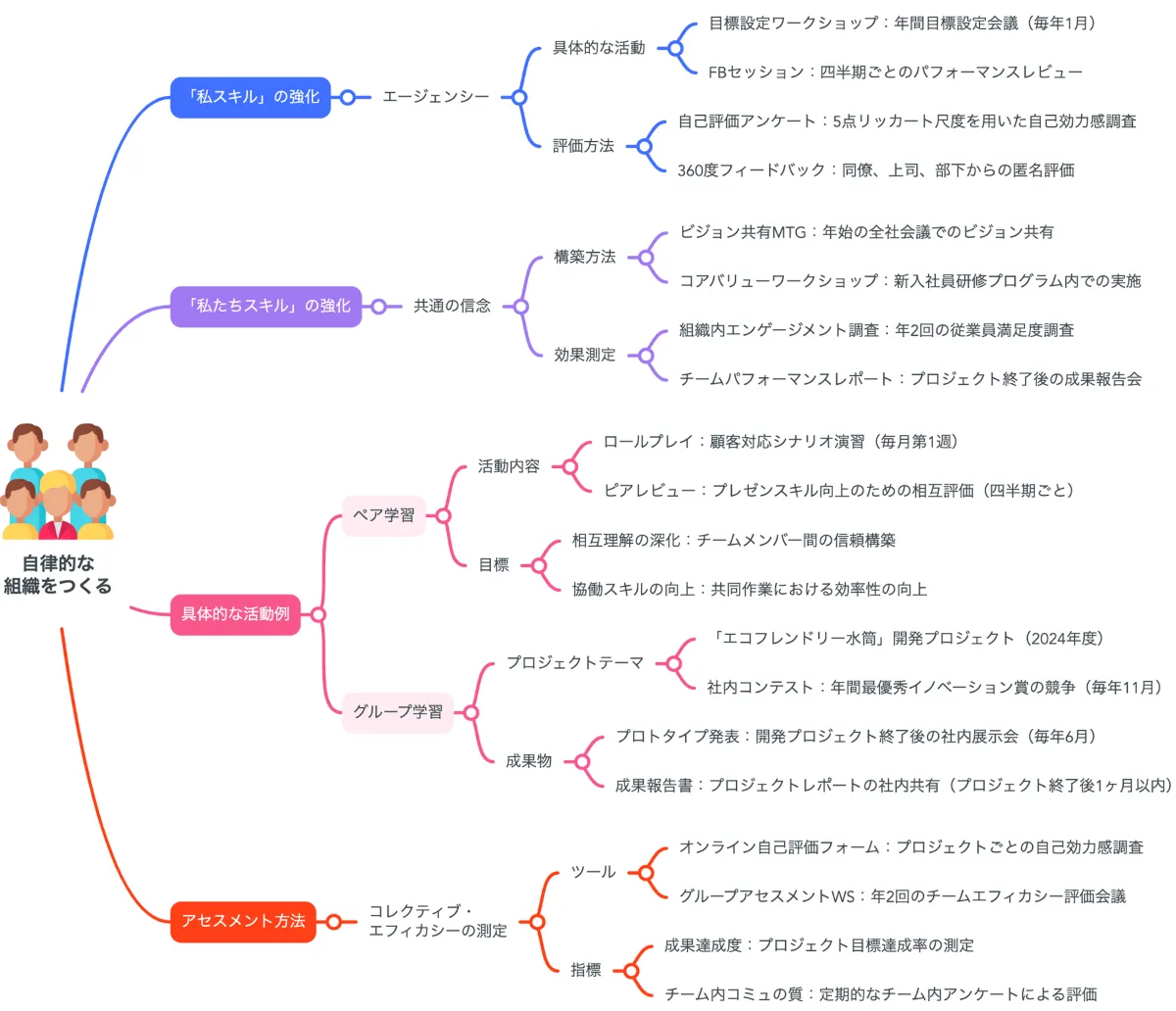 コレクティブエフィカシー×マインドマップ」で自律的な組織をつくる