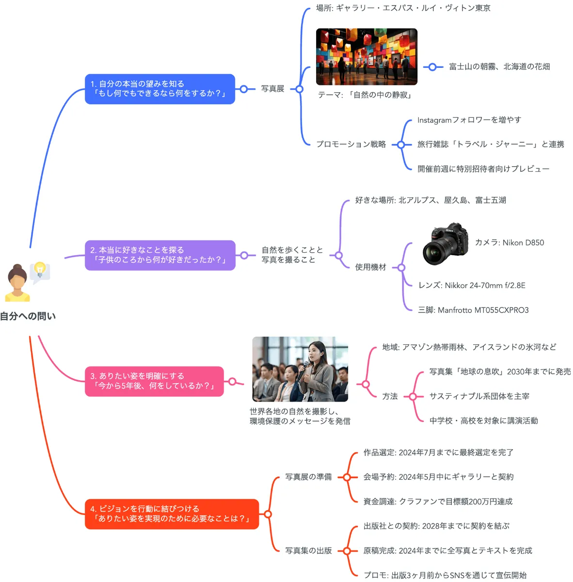 自分への問い×マインドマップ」による自問型セルフコーチングのやり方