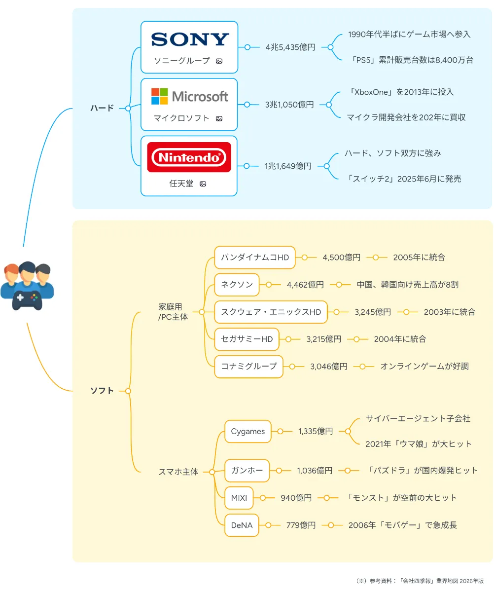 業界マップ2026】ゲーム業界を図解でわかりやすく解説 ｜【公式