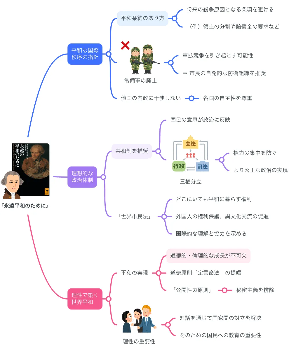 要約マップ】『永遠平和のために』を図解してわかりやすく解説し