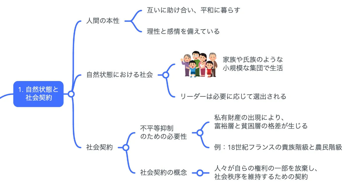 要約マップ】『人間不平等起源論』を簡単にわかりやすく解説し
