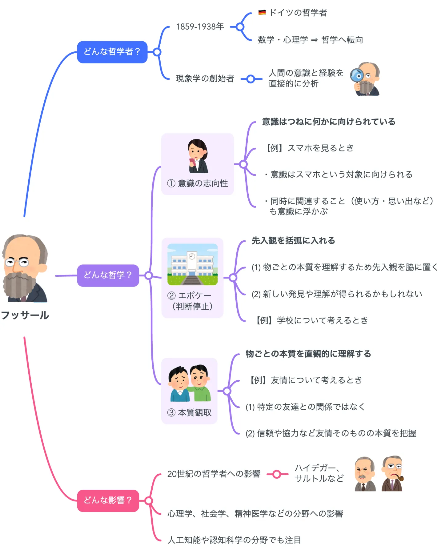 フッサールの現象学 イデーン―純粋現象学と現象学的哲学のための諸構想 (1-1) | E