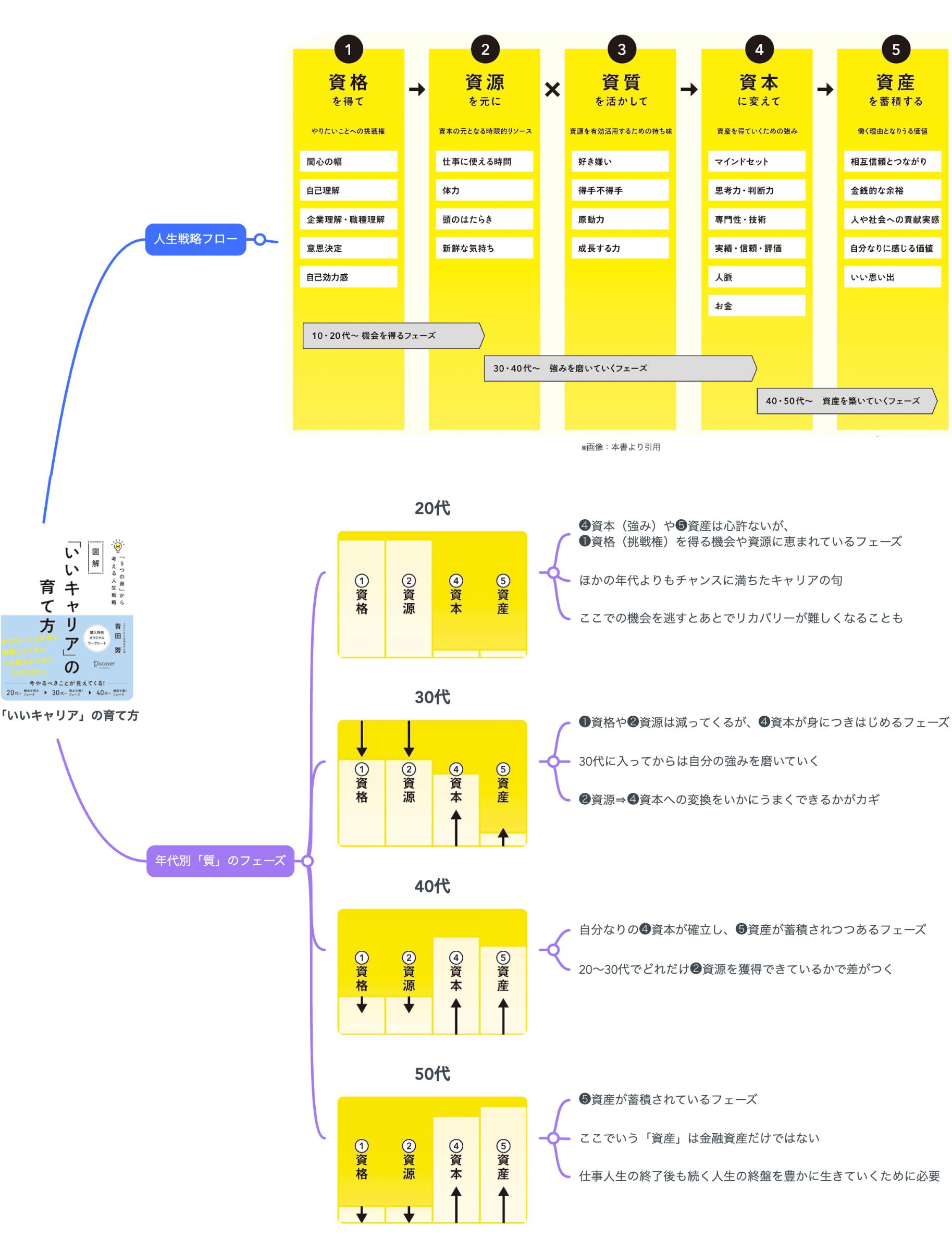 要約図】5つの質を時間軸で活かす『 「いいキャリア」の育て方』｜20代