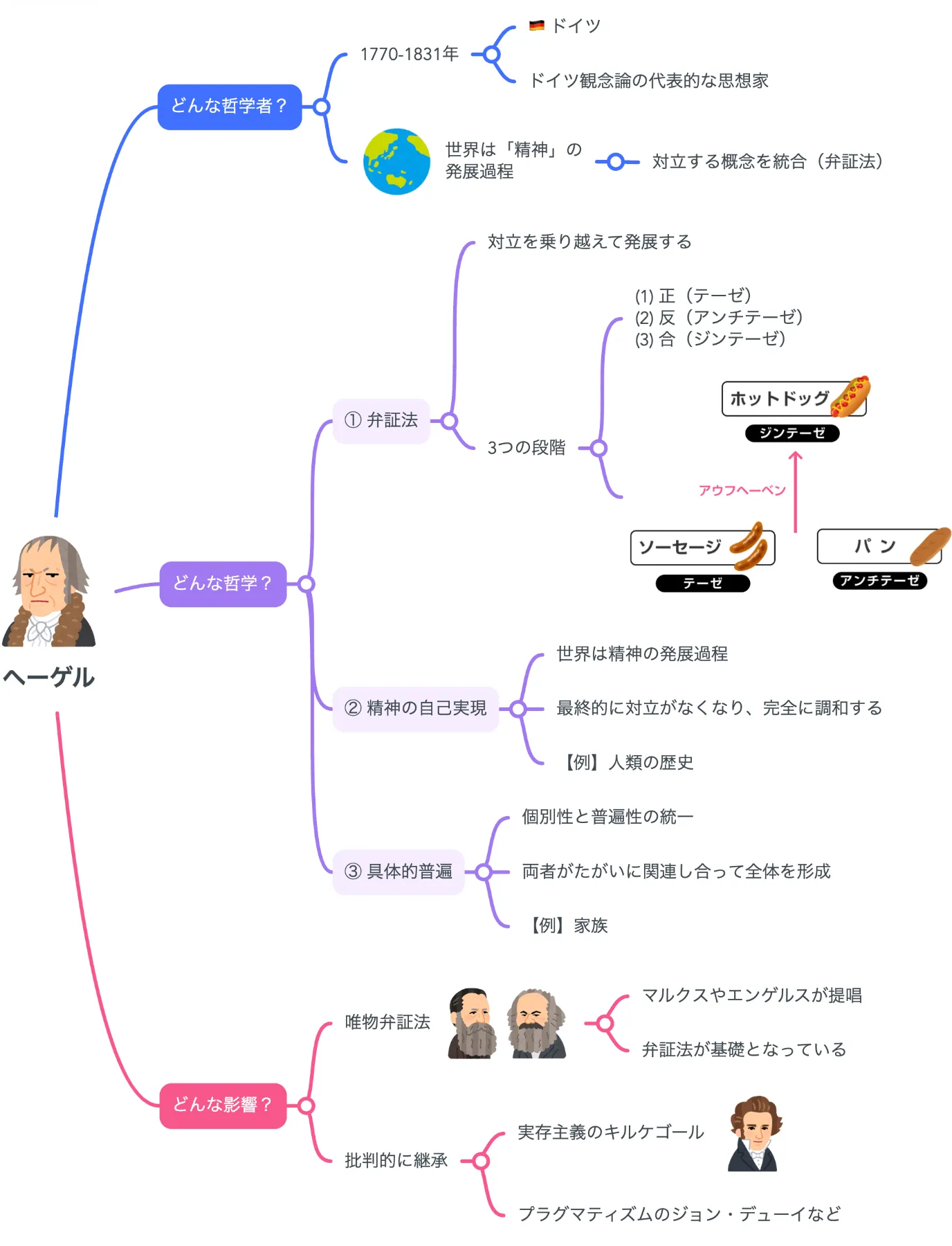 解説マップ】ヘーゲルの哲学思想を図解でわかりやすく（著書や