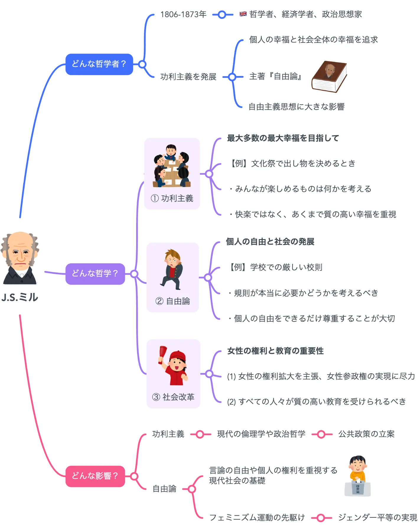 解説マップ】J.S.ミルの哲学思想を図解でわかりやすく（著書や名言まで