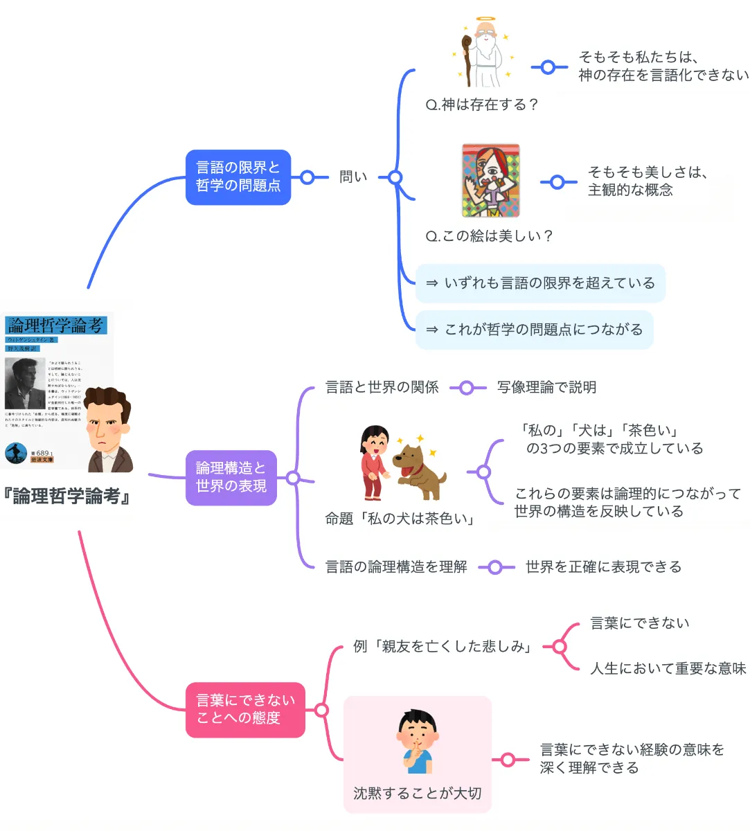 要約マップ】『論理哲学論考』を簡単にわかりやすく解説します