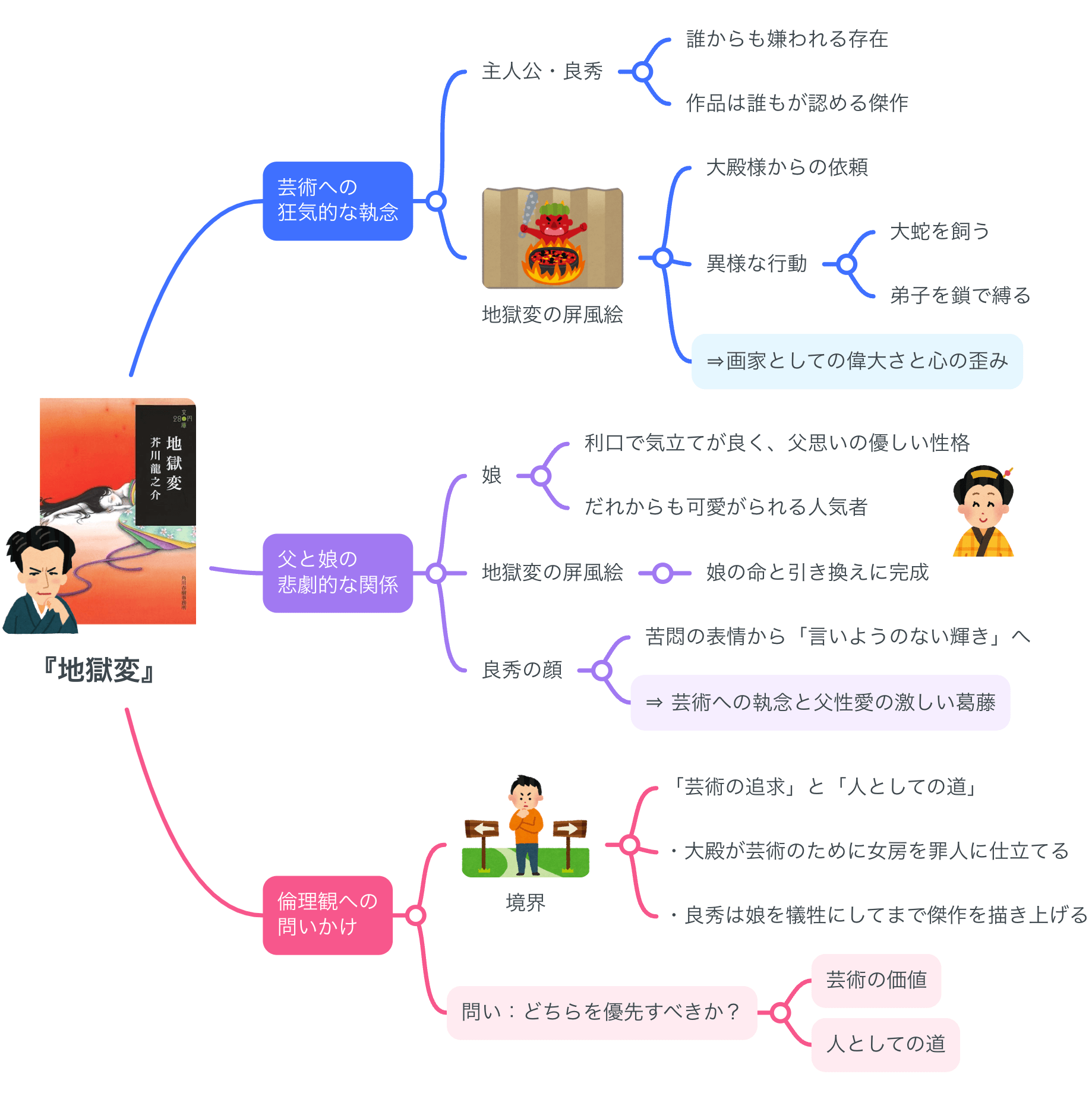 【解説マップ】『地獄変』の何が面白いのか?あらすじから魅力まで考察します |【公式】MindMeister(マインドマイスター)