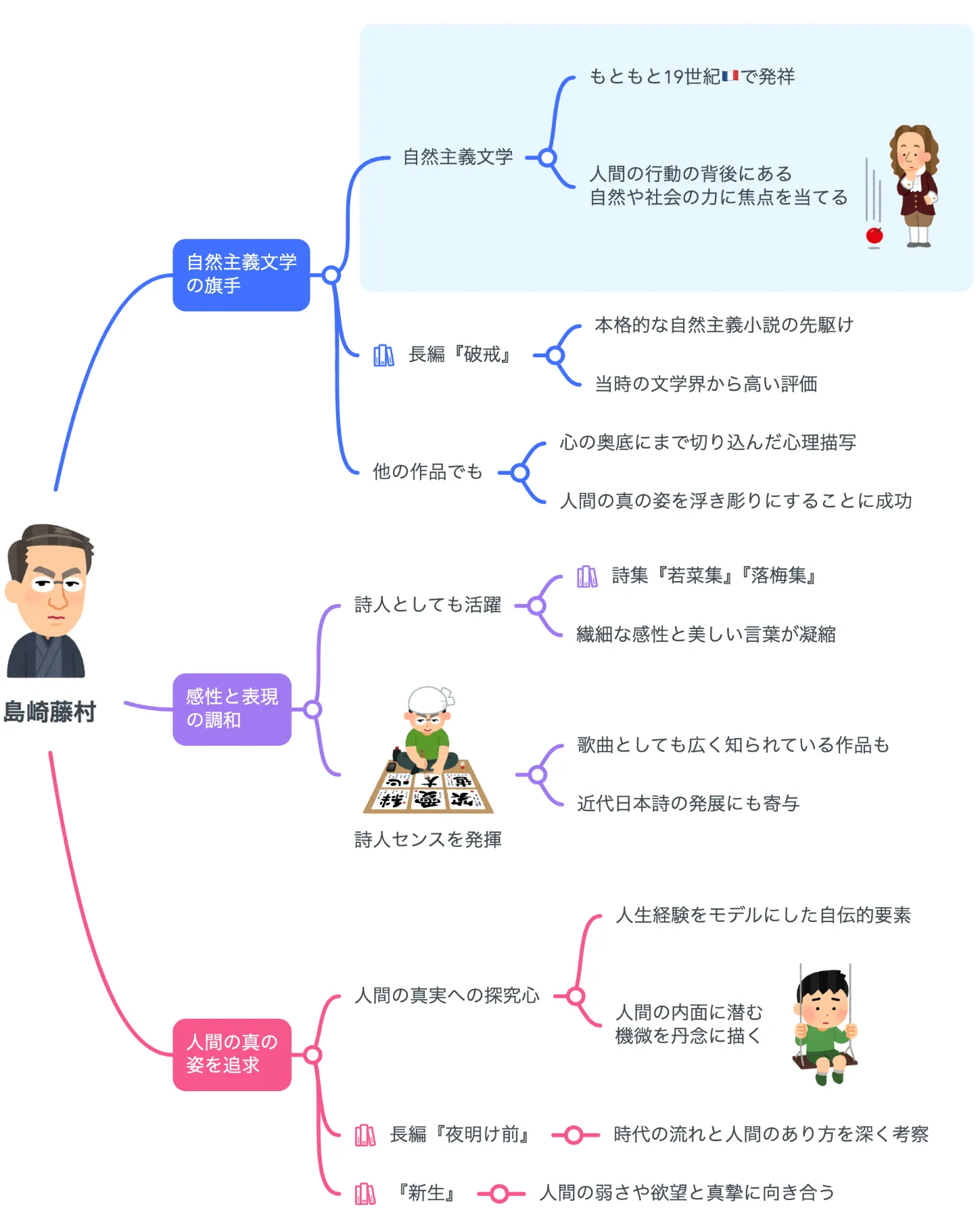 解説マップ】島崎藤村はどんな人？代表作の特徴や作風まで考察します ｜【公式】MindMeister（マインドマイスター）