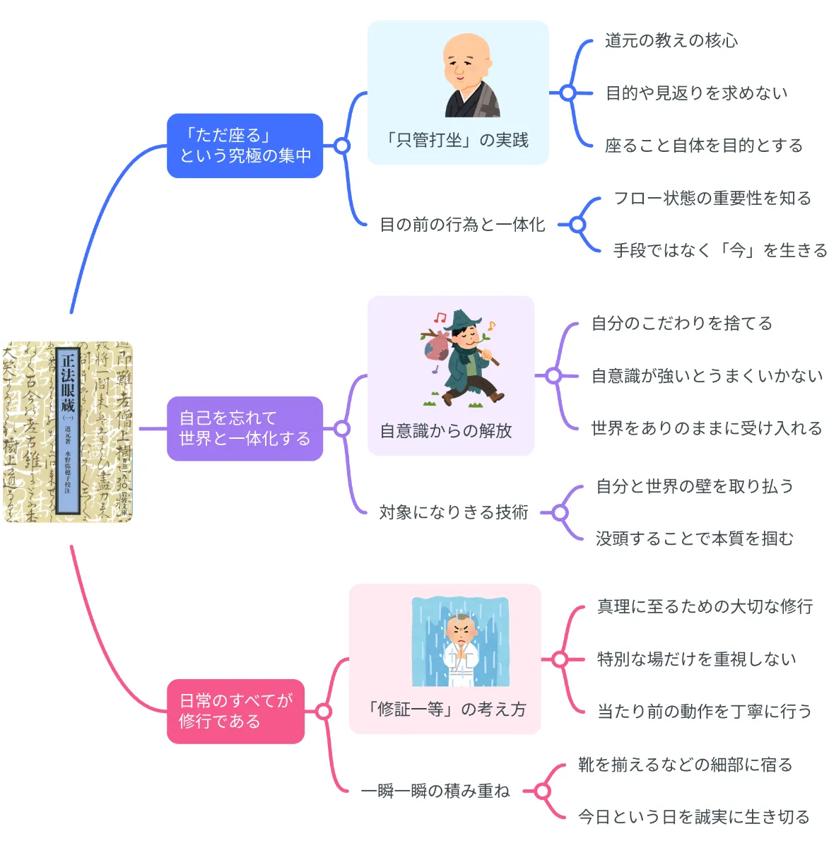 要約マップ】『正法眼蔵』を図解してわかりやすく解説します ｜【公式