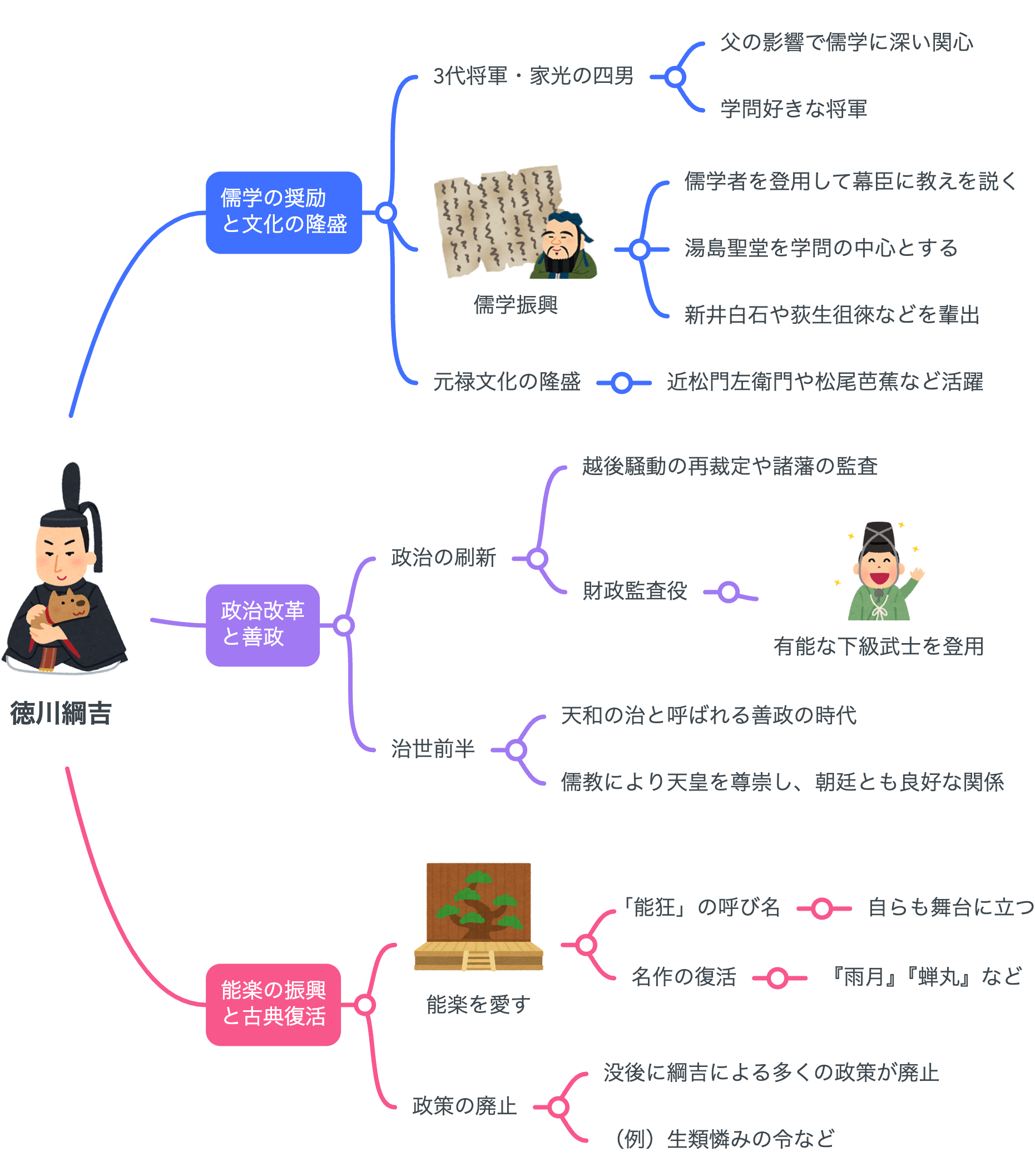 【解説マップ】徳川綱吉はどんな人？何した人？功績や魅力を考察します ｜【公式】MindMeister（マインドマイスター）