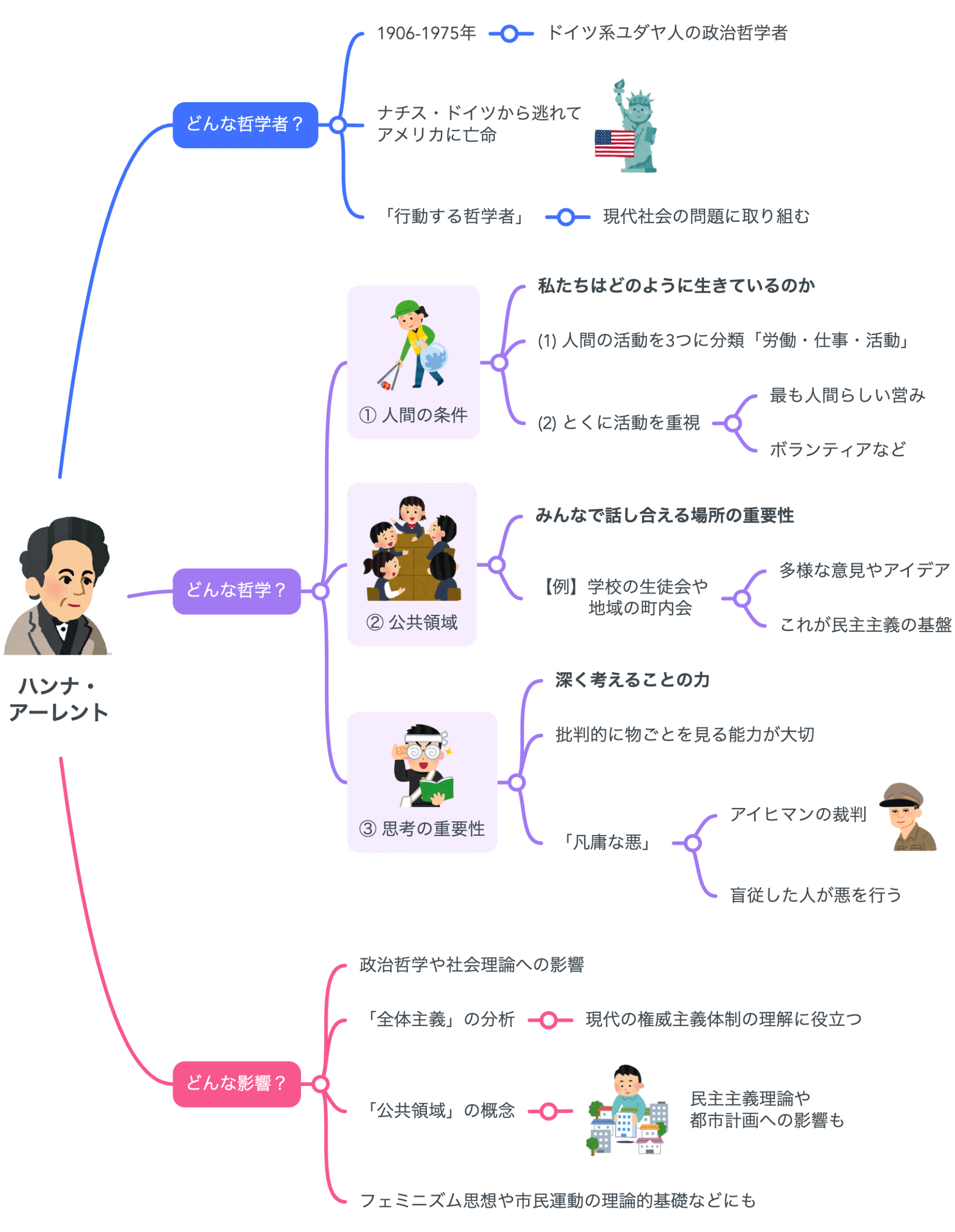 解説マップ】ハンナ・アーレントの哲学思想を図解でわかりやすく