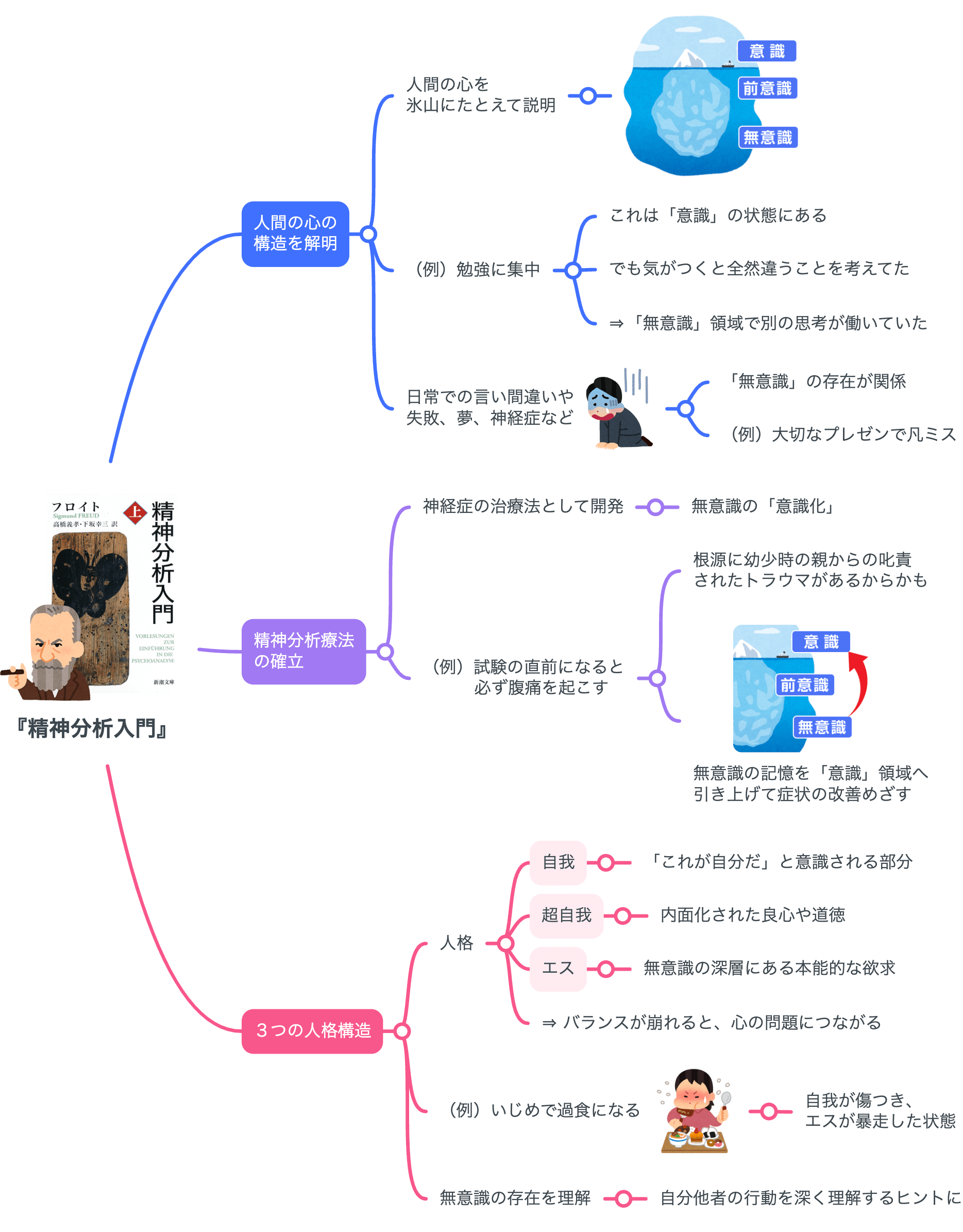 要約マップ】『精神分析学入門』を簡単にわかりやすく解説します |【公式】MindMeister(マインドマイスター) 要約マップ】『精神分析学入門』を簡単にわかりやすく解説します |【公式】MindMeister(マインドマイスター)
