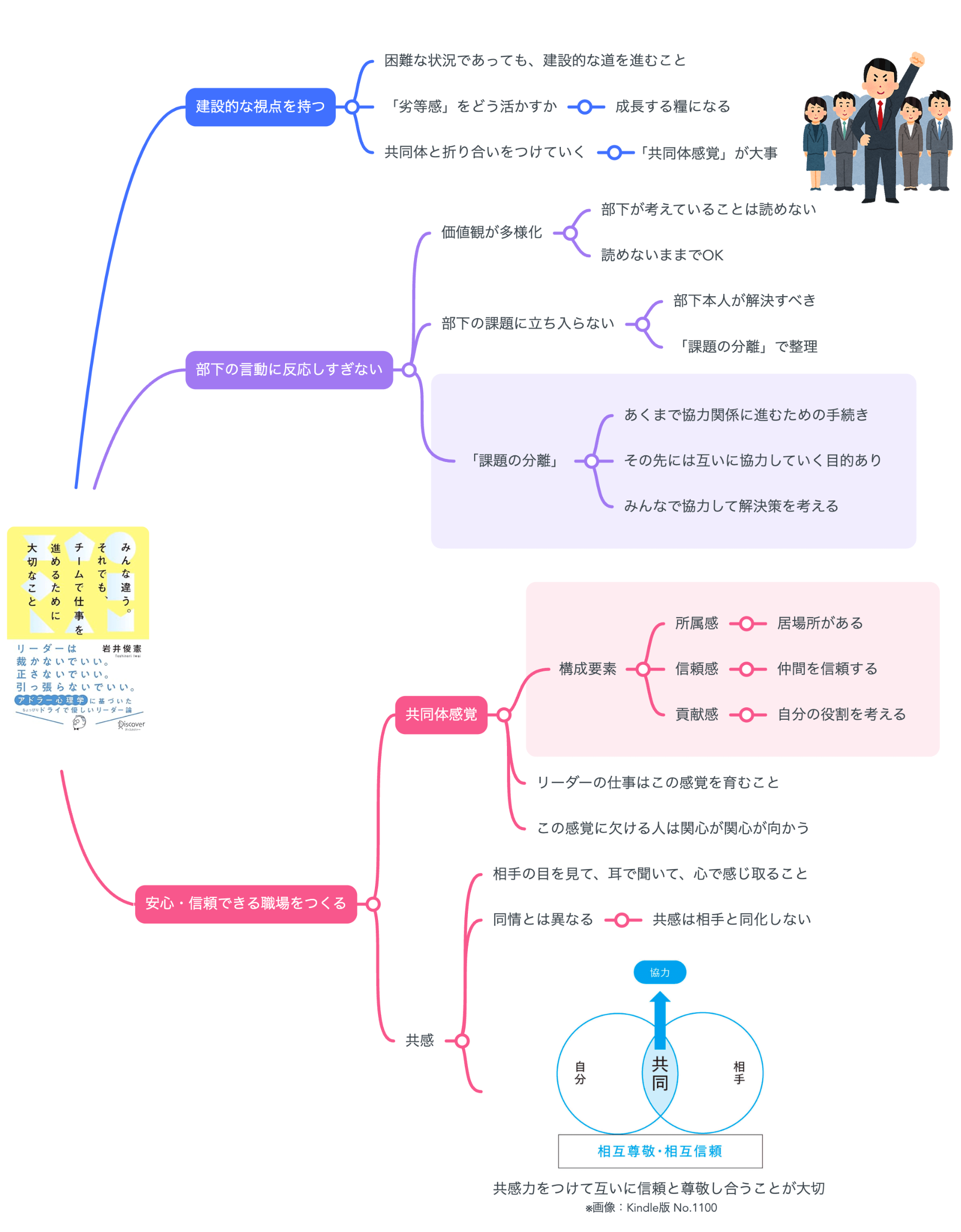 要約図】岩井俊憲 著『みんな違う。それでも、チームで仕事を進める