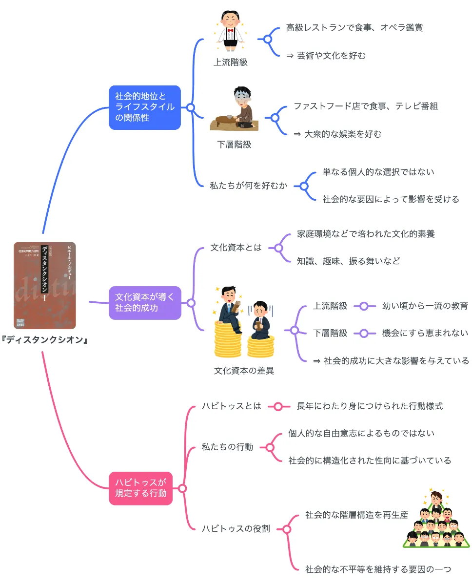 【要約マップ】『ディスタンクシオン』を図解してわかりやすく解説します