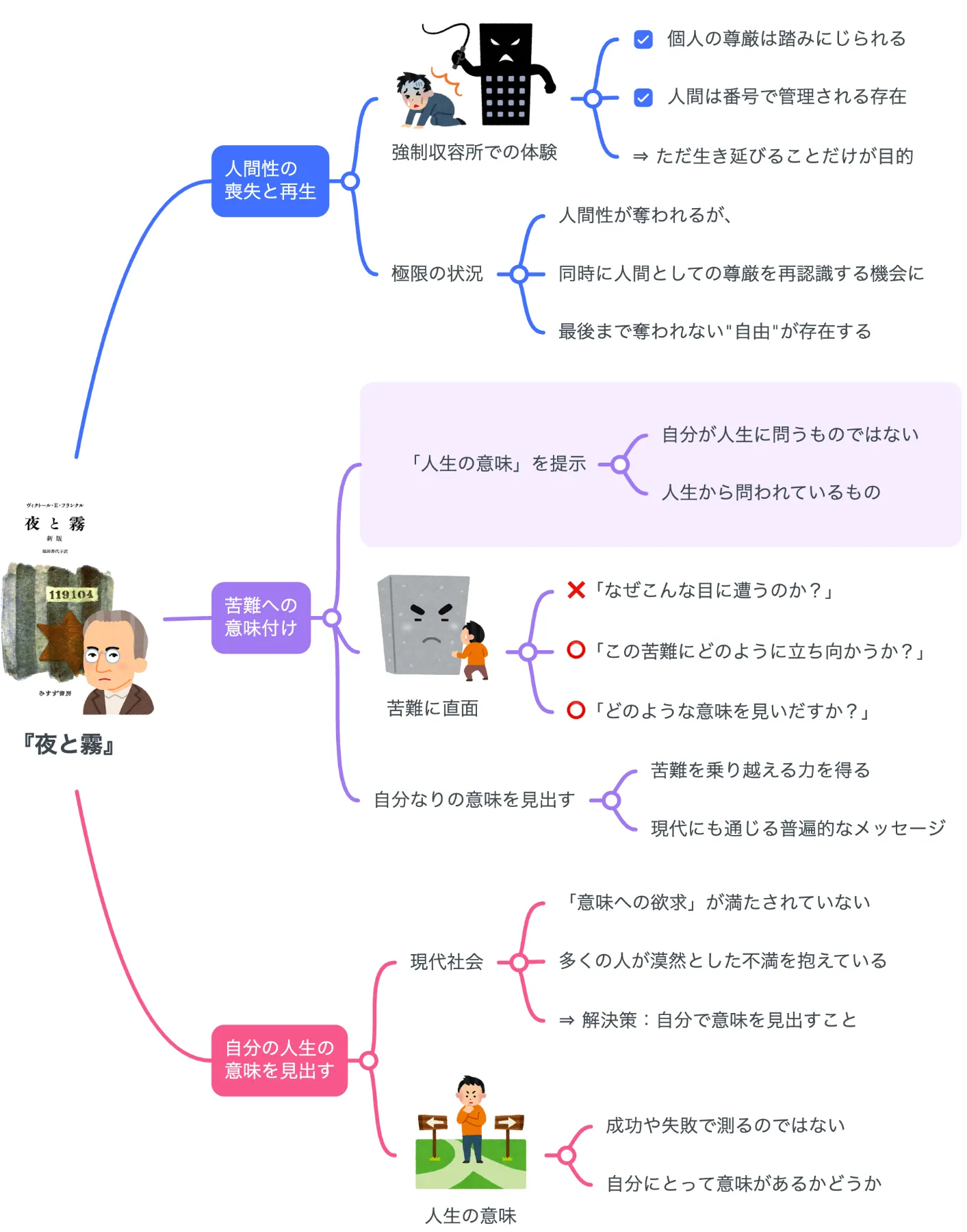 要約マップ】『夜と霧』を簡単にわかりやすく解説します ｜【公式】MindMeister（マインドマイスター）