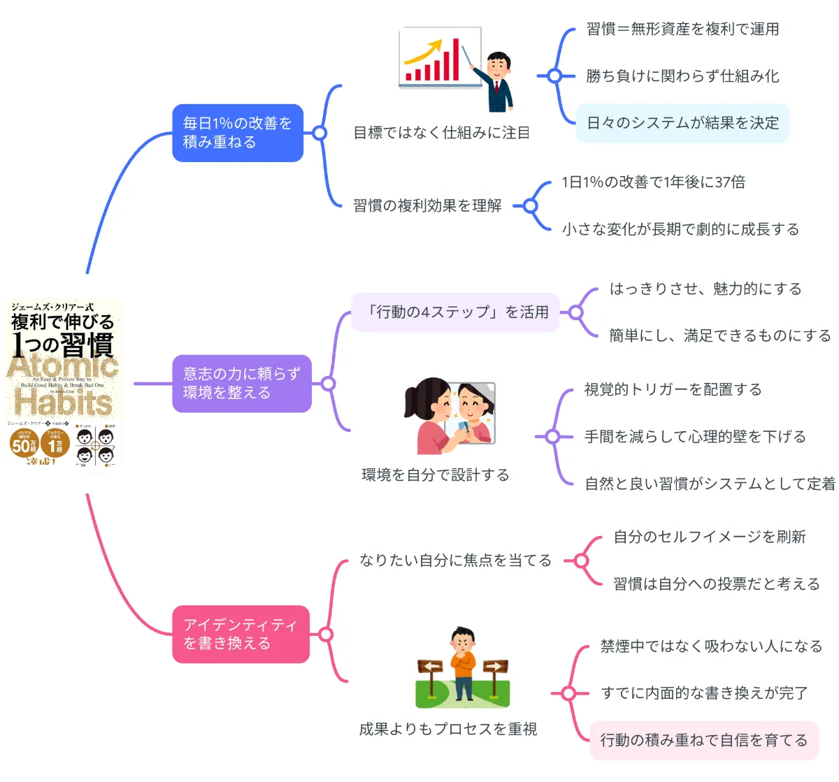 要約マップ】『複利で伸びる1つの習慣』を図解してわかりやすく解説します ｜【公式】MindMeister（マインドマイスター）