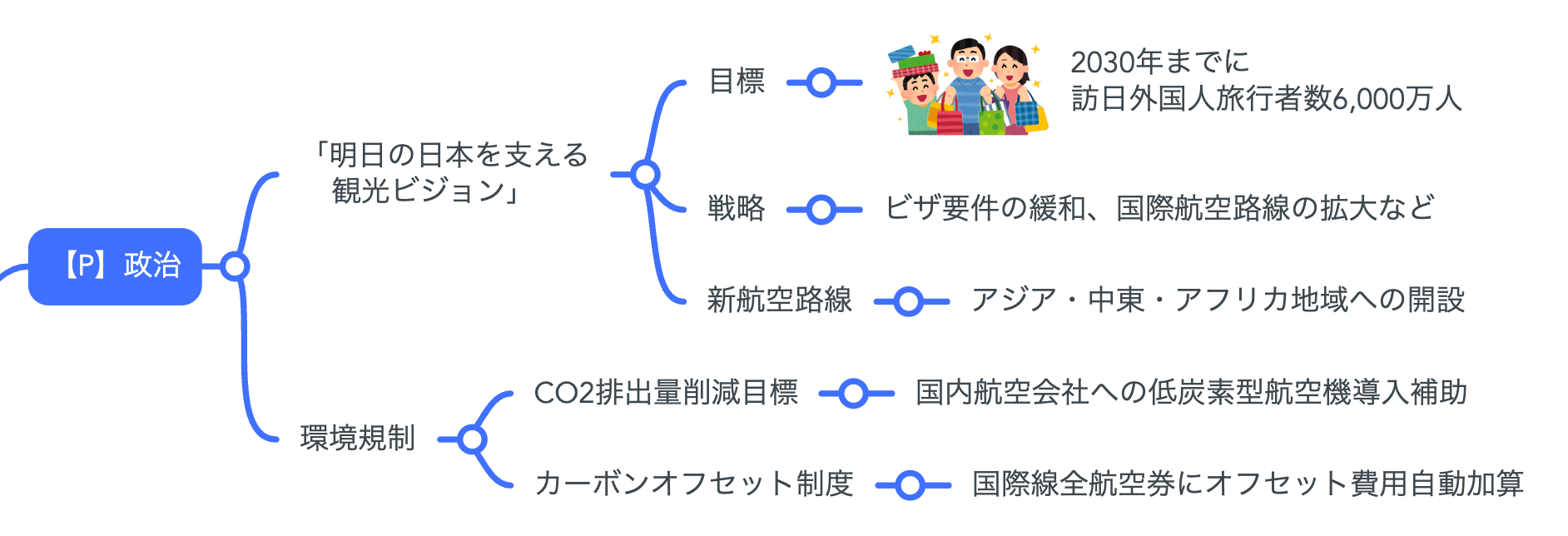 航空業界×マインドマップ」でPEST分析（2024年最新版） ｜【公式 