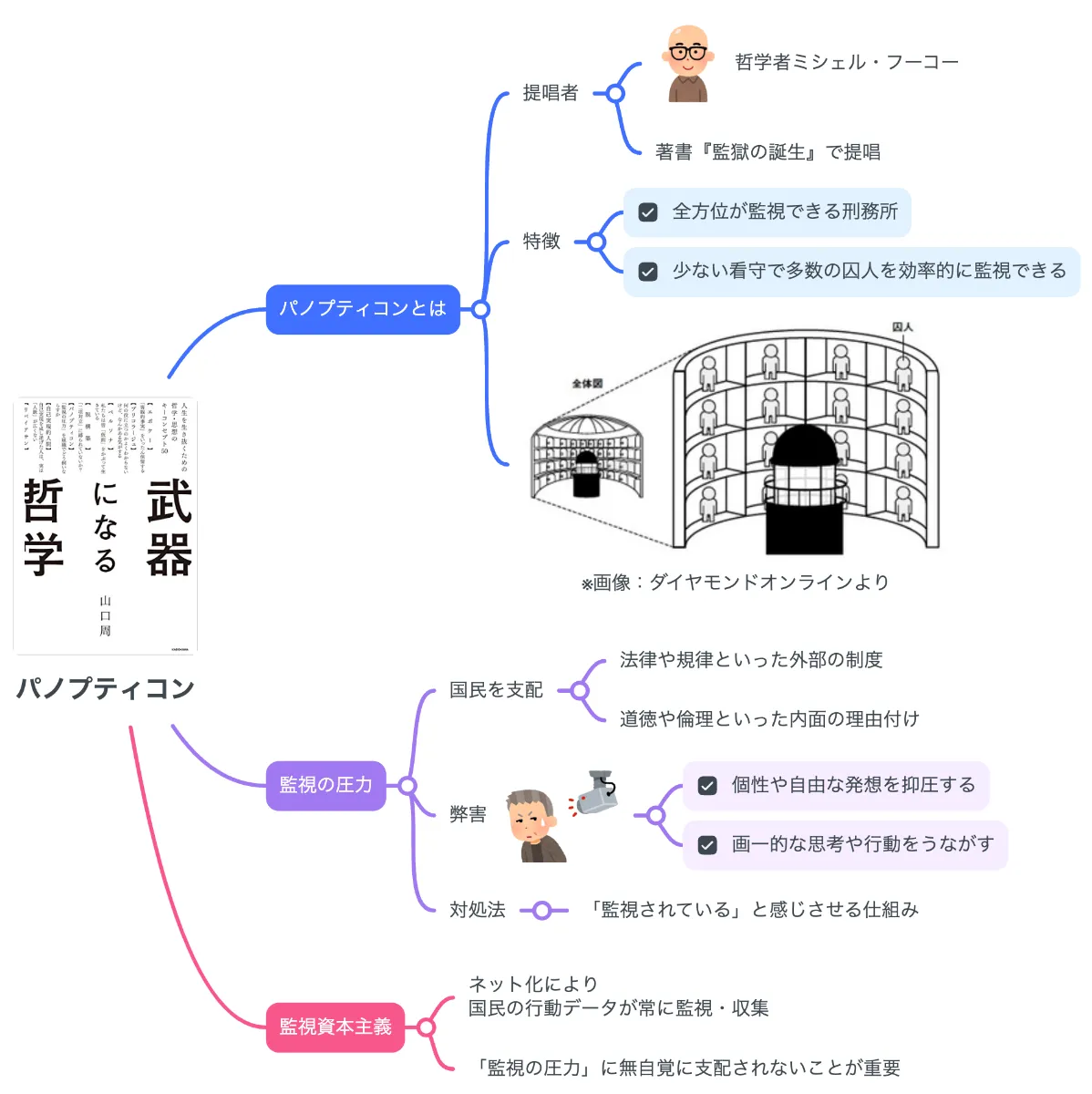 パノプティコン と は