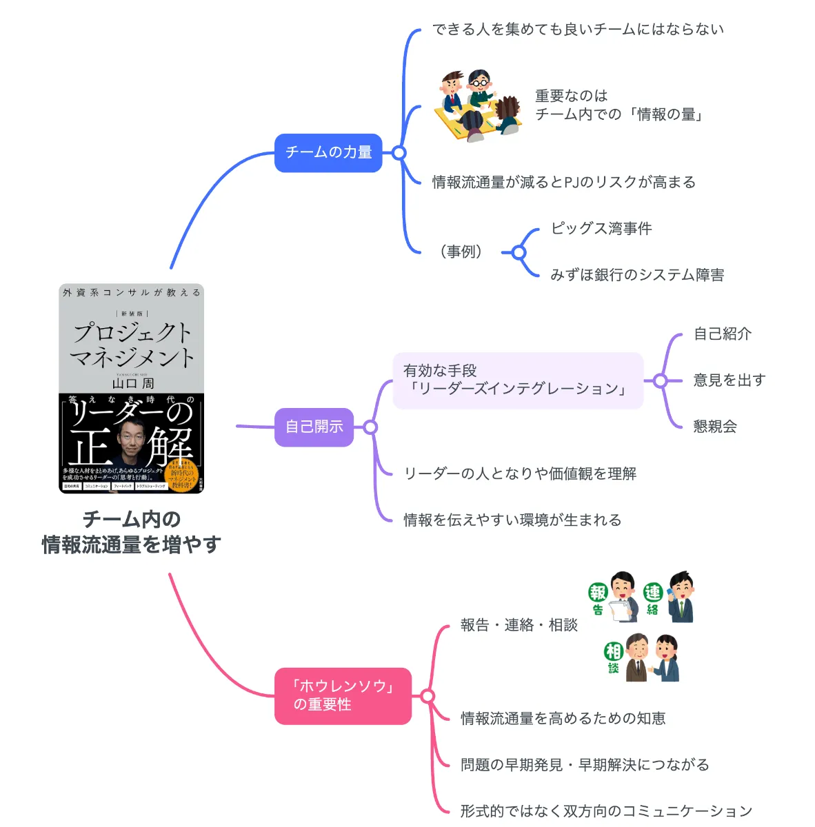 解説マップ】チーム内の情報流通量を増やす （山口周・プロマネ仕事術