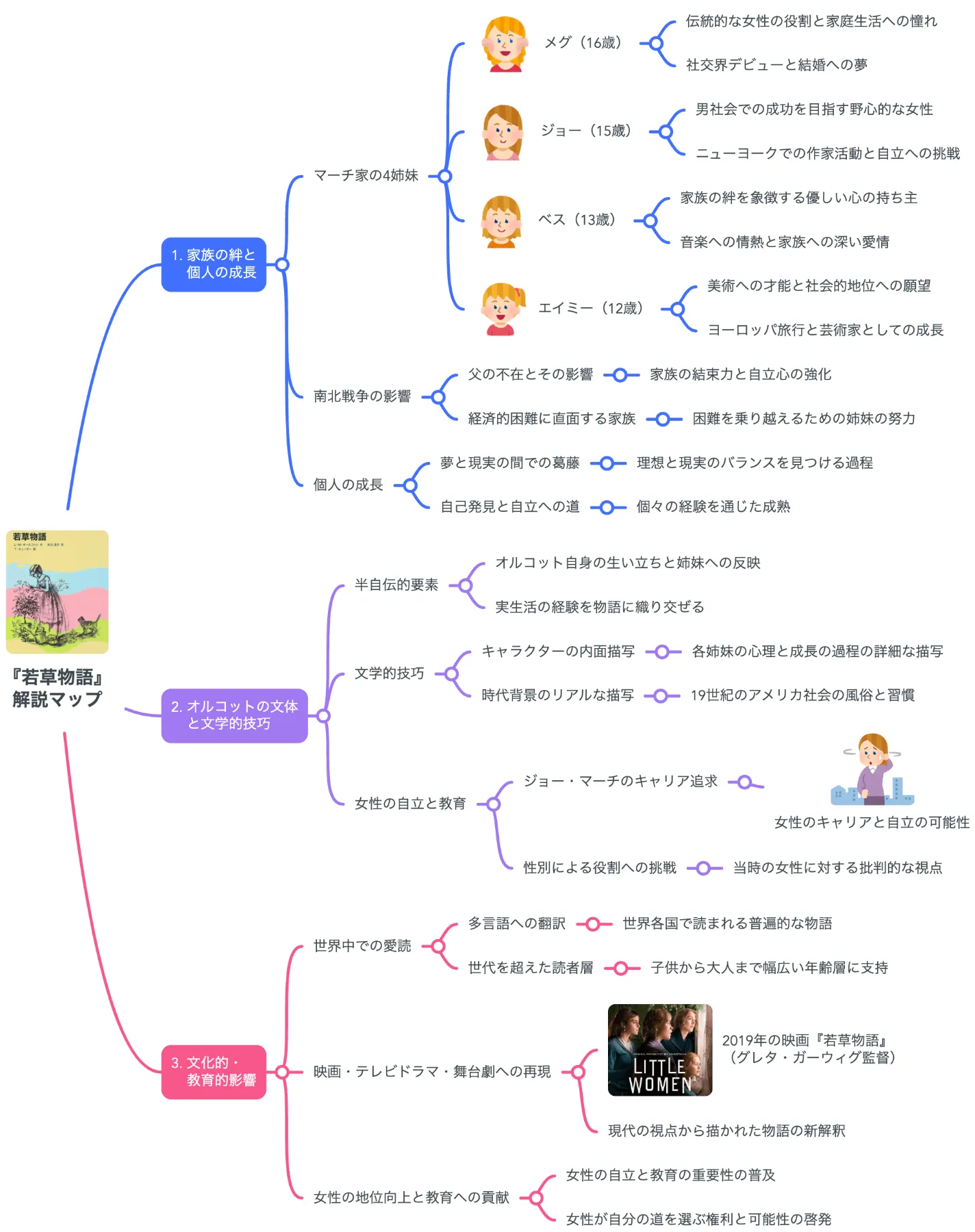 解説マップ】『若草物語』何が面白いのか？あらすじから教訓まで考察し