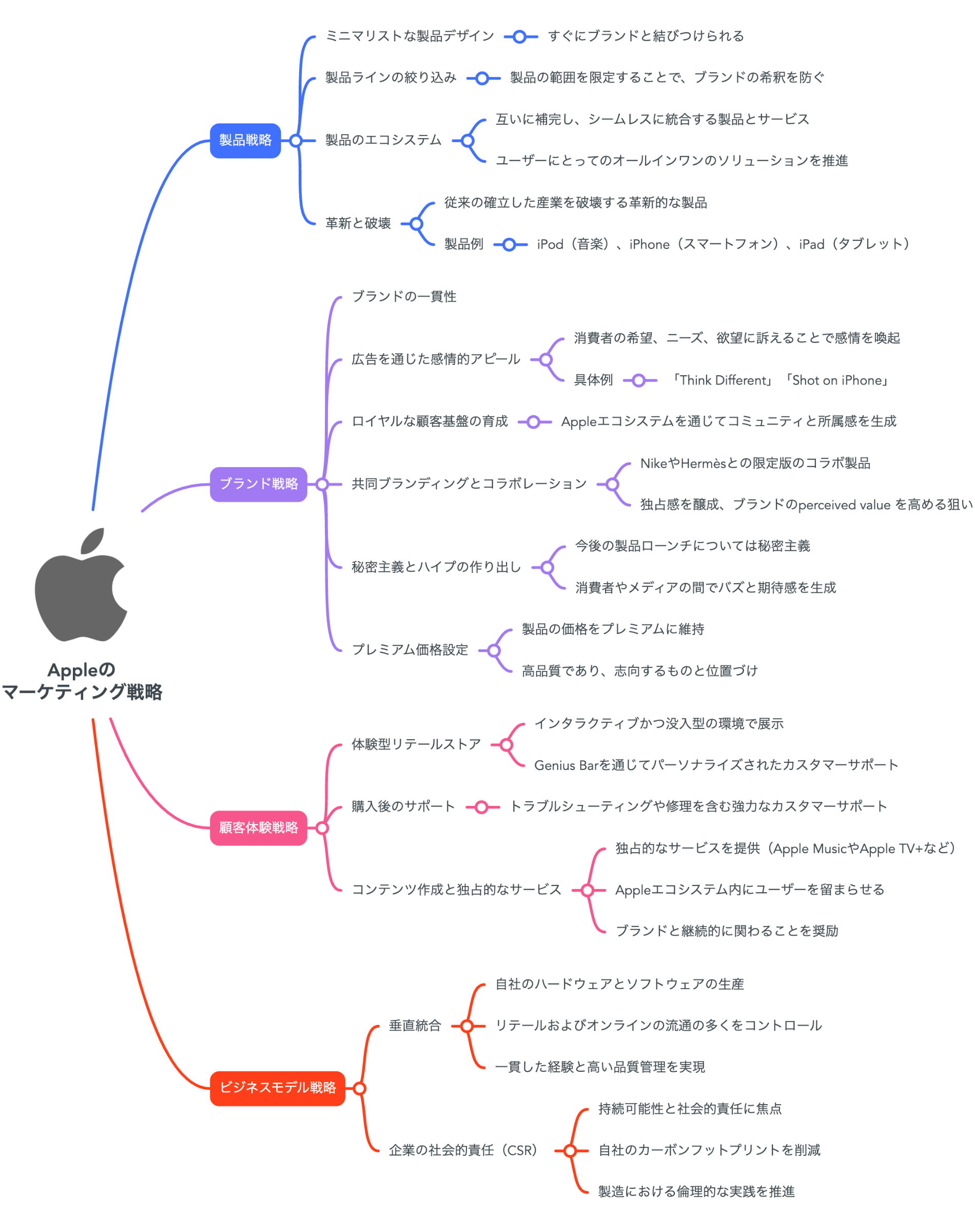 マーケ地図 Vol.1】Appleの最新のマーケティング戦略をChatGPTを使って