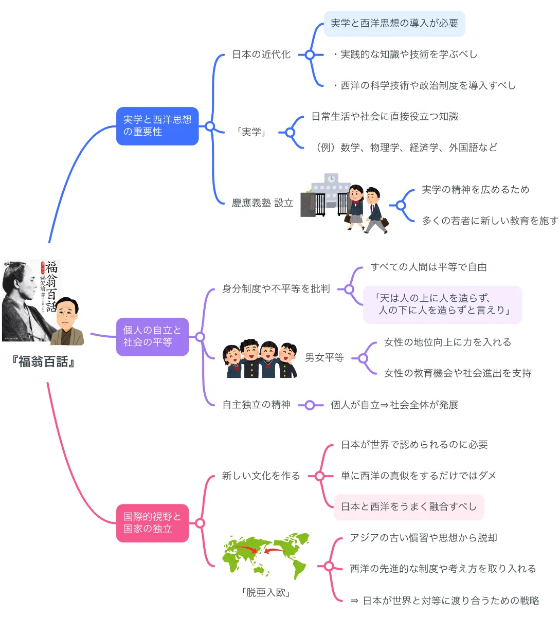 要約マップ】『福翁百話』を図解してわかりやすく解説します